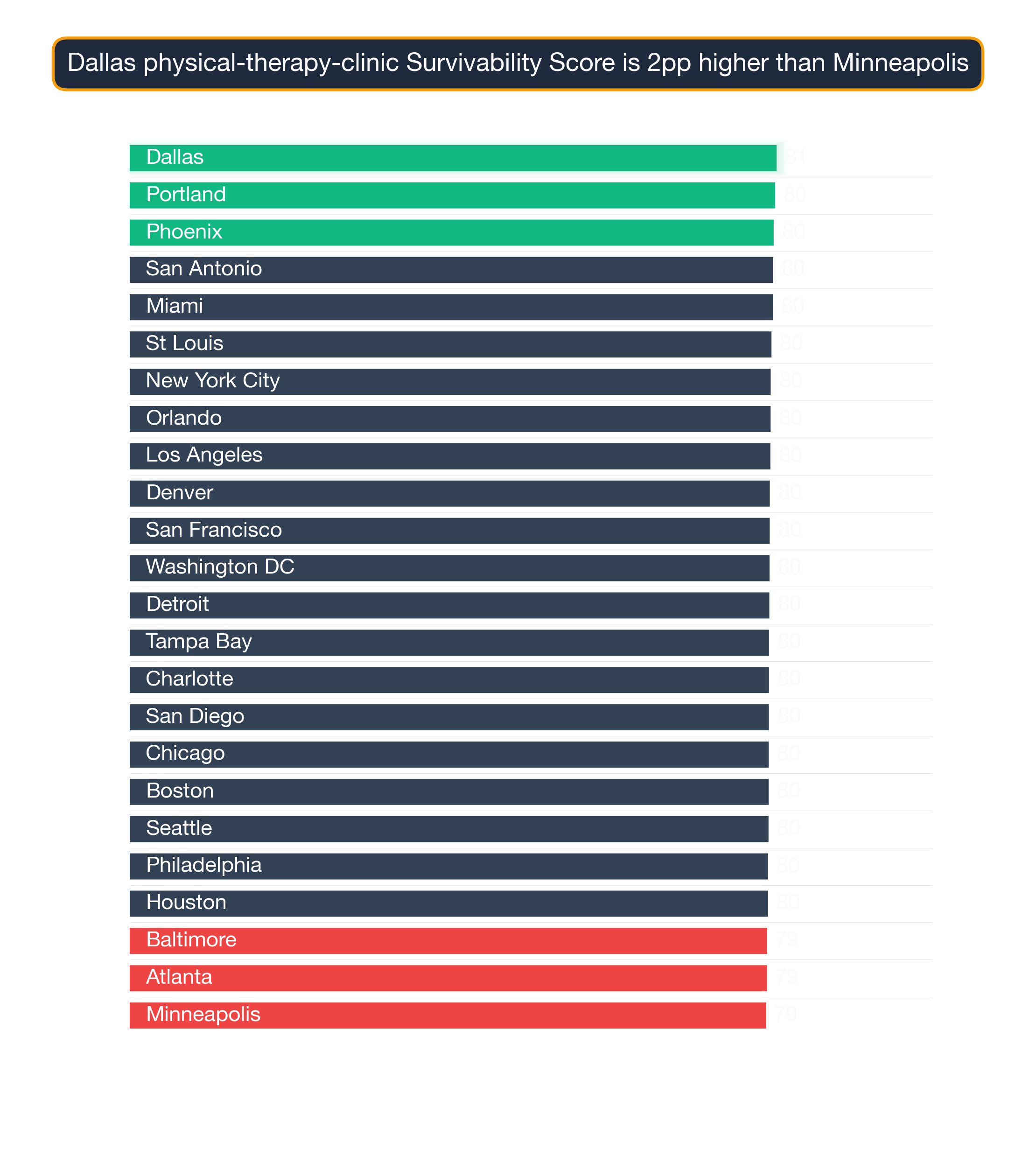 Bar chart ranking 24 US metros by Physical Therapy Clinic survivability score — Dallas highest at 80.6, Minneapolis lowest at 79.3.