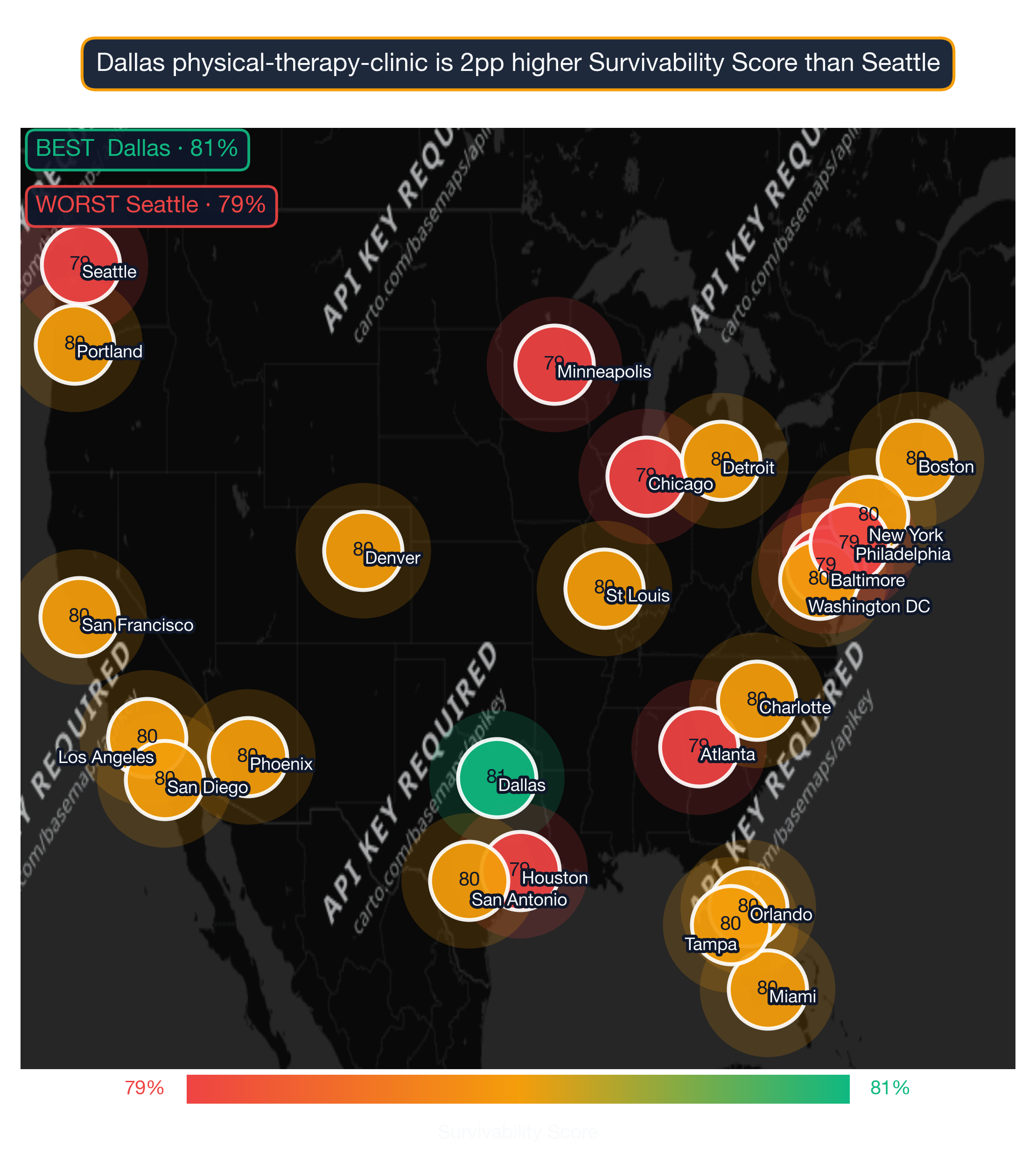 US map showing Physical Therapy Clinic survivability score across 24 metros; Dallas highest at 81, Seattle lowest at 79.