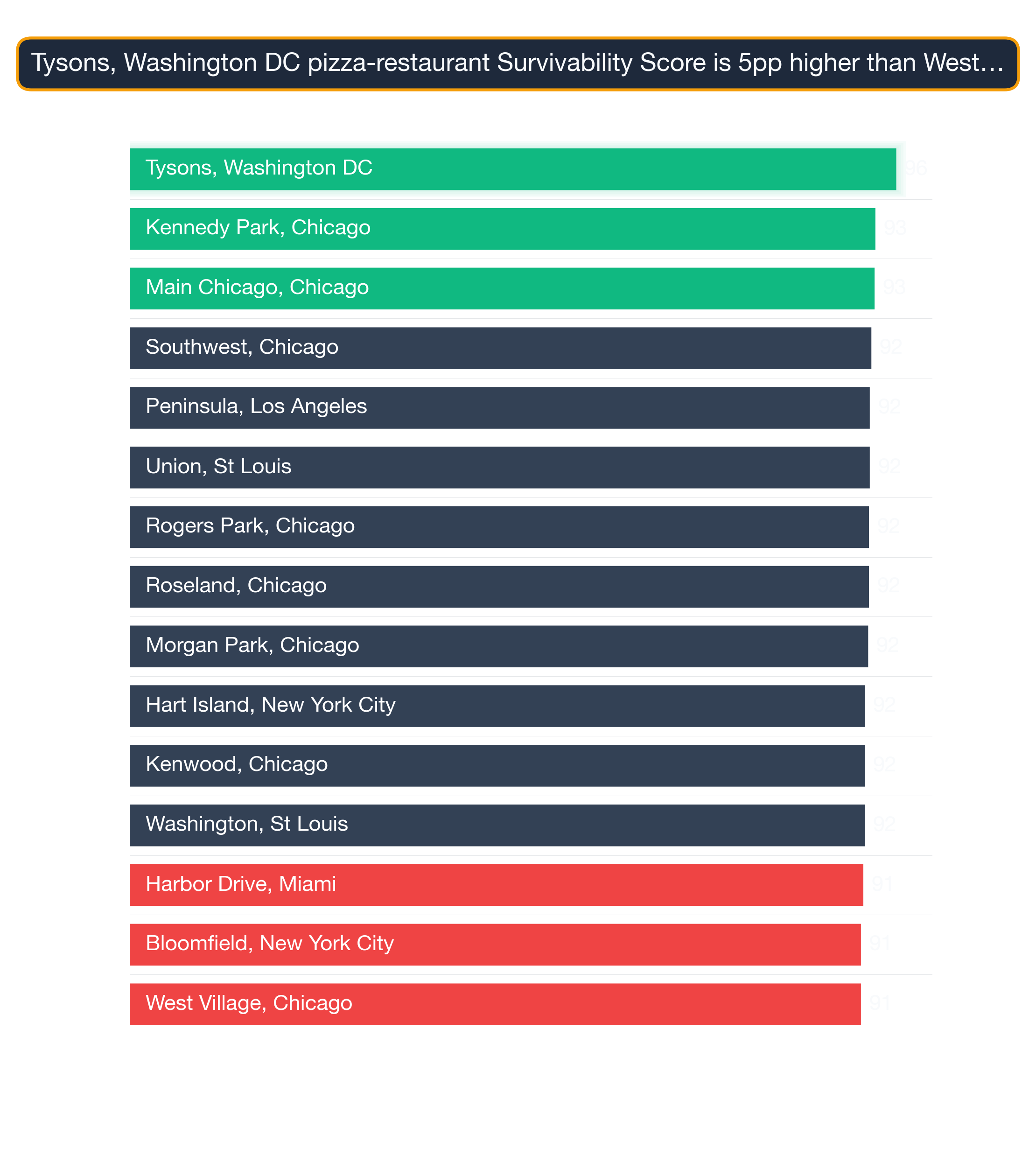 Bar chart of the top 15 US neighborhoods by Pizza Restaurant survivability — Tysons, Washington DC highest at 95.5.