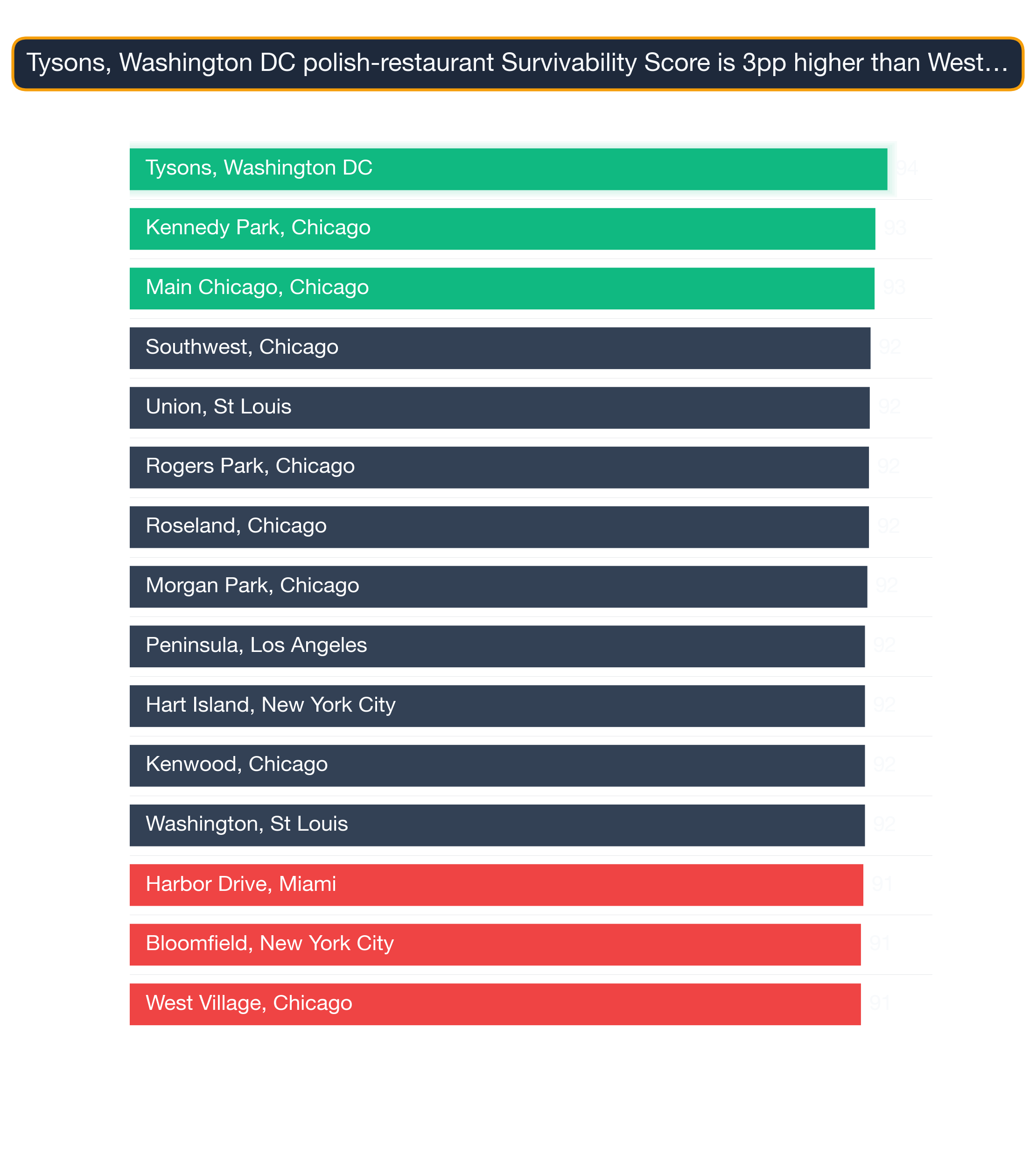Bar chart of the top 15 US neighborhoods by Polish Restaurant survivability — Tysons, Washington DC highest at 94.4.