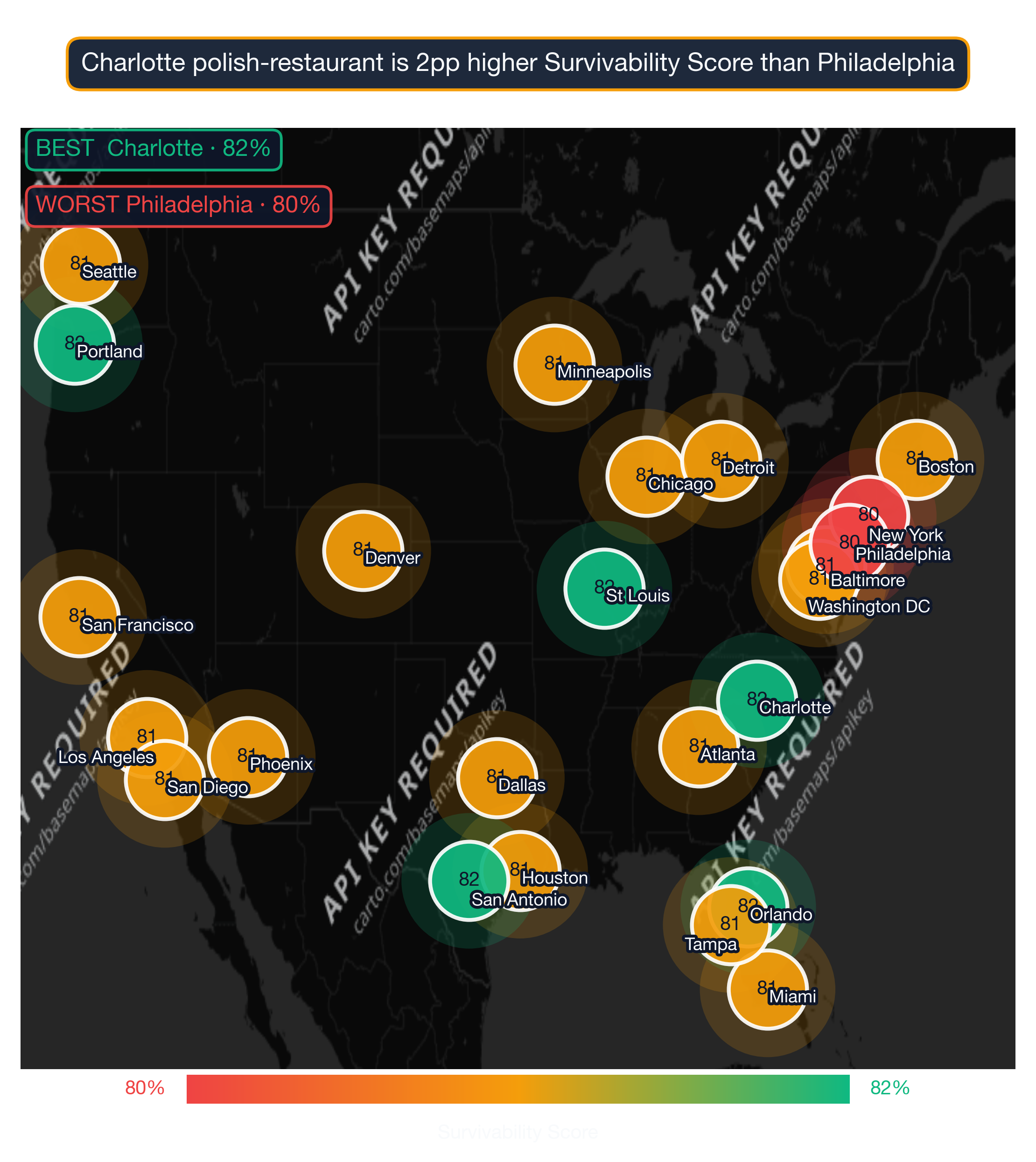 US map showing Polish Restaurant survivability score across 24 metros; Charlotte highest at 82, Philadelphia lowest at 80.