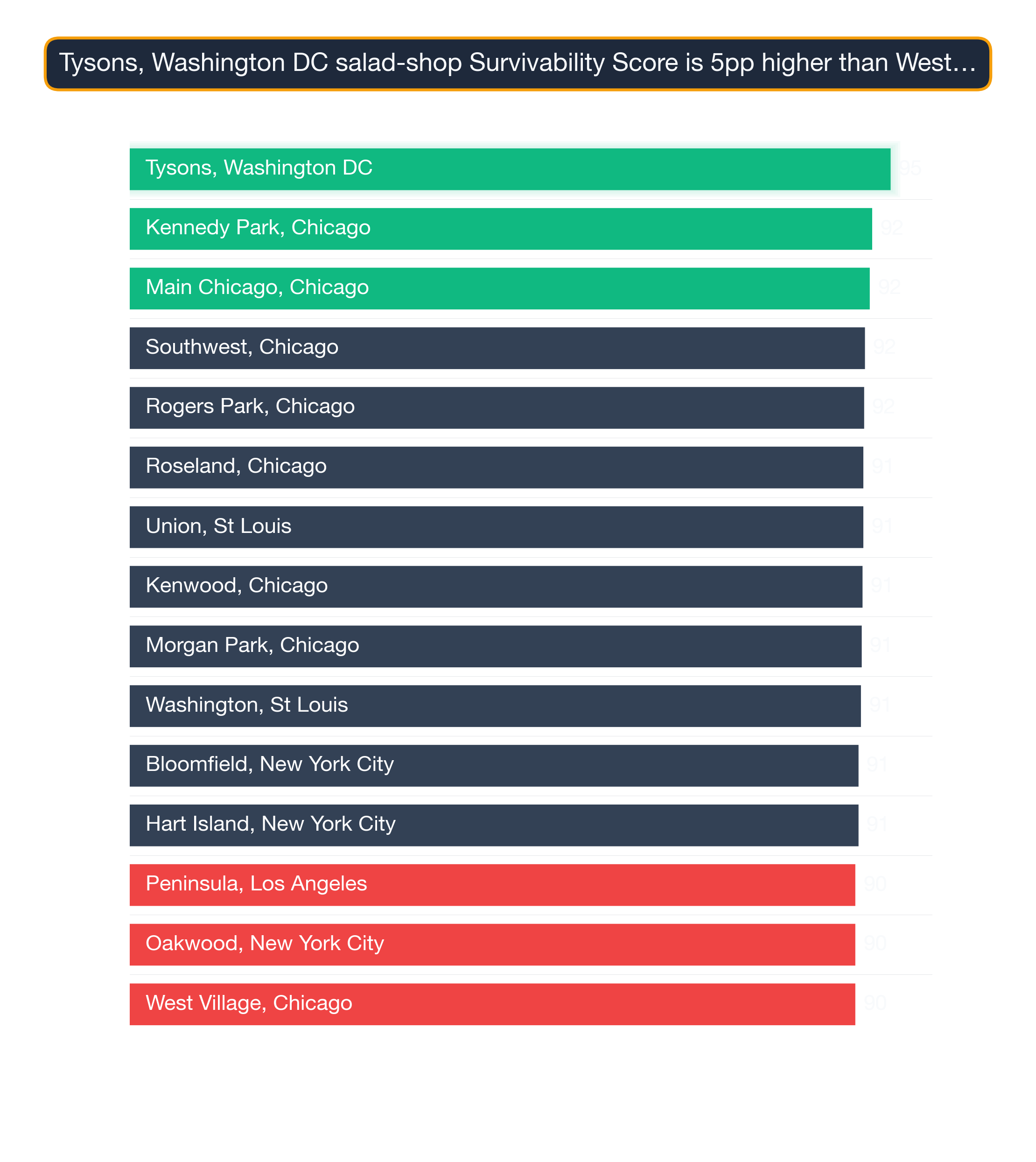 Bar chart of the top 15 US neighborhoods by Salad Shop survivability — Tysons, Washington DC highest at 94.8.