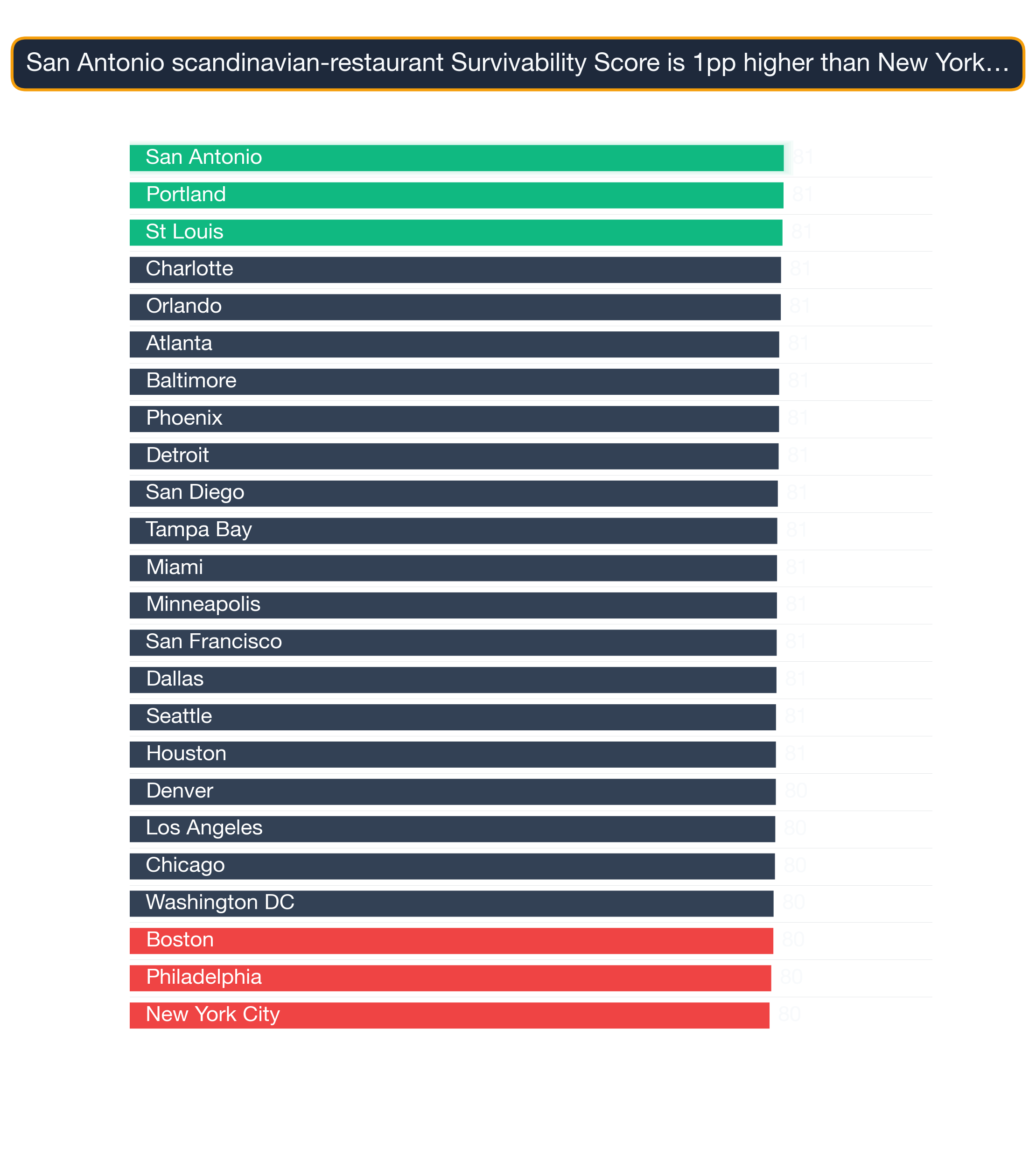 Bar chart ranking 24 US metros by Scandinavian Restaurant survivability score — San Antonio highest at 81.5, New York City lowest at 79.7.