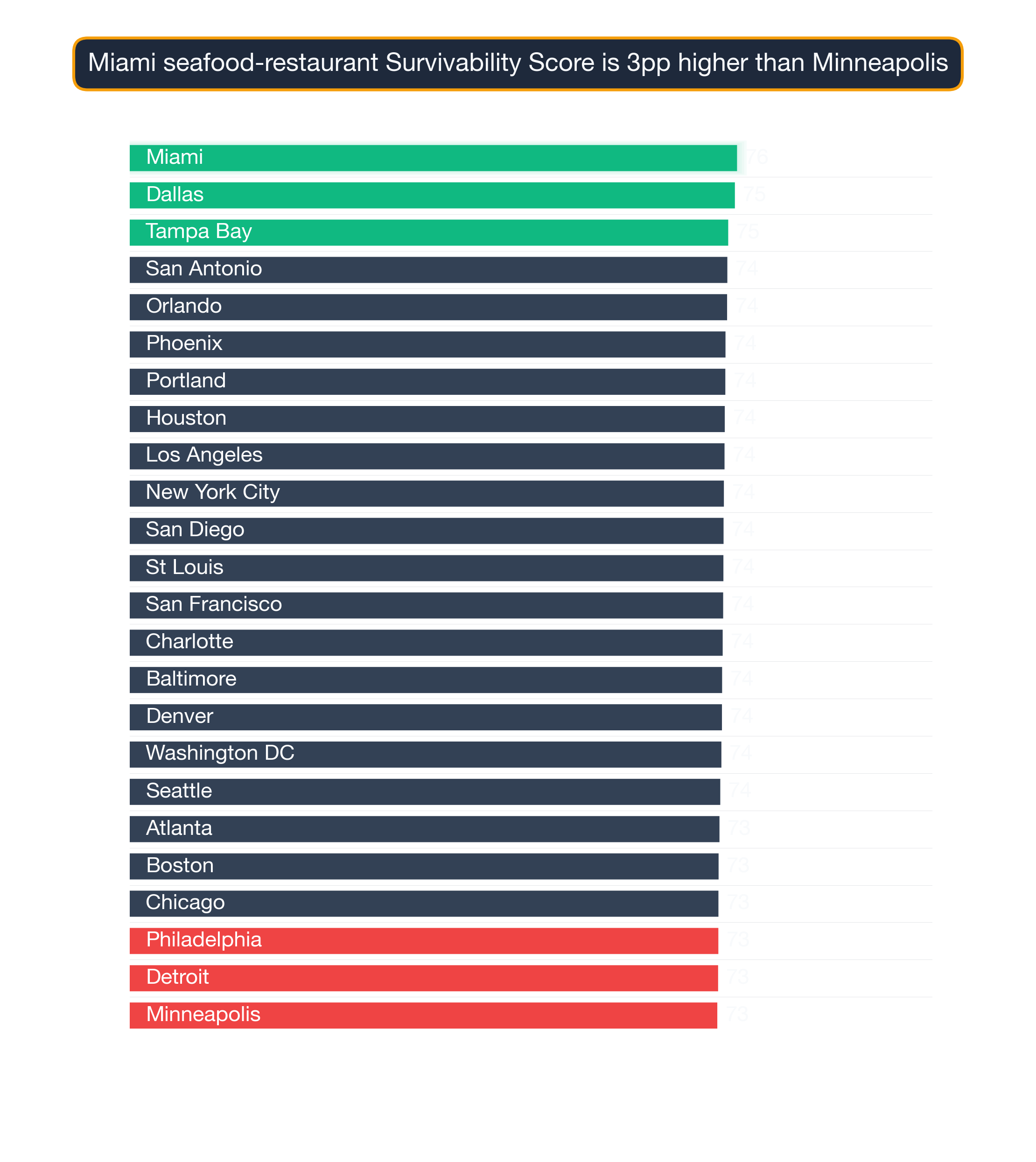 Bar chart ranking 24 US metros by Seafood Restaurant survivability score — Miami highest at 75.7, Minneapolis lowest at 73.2.