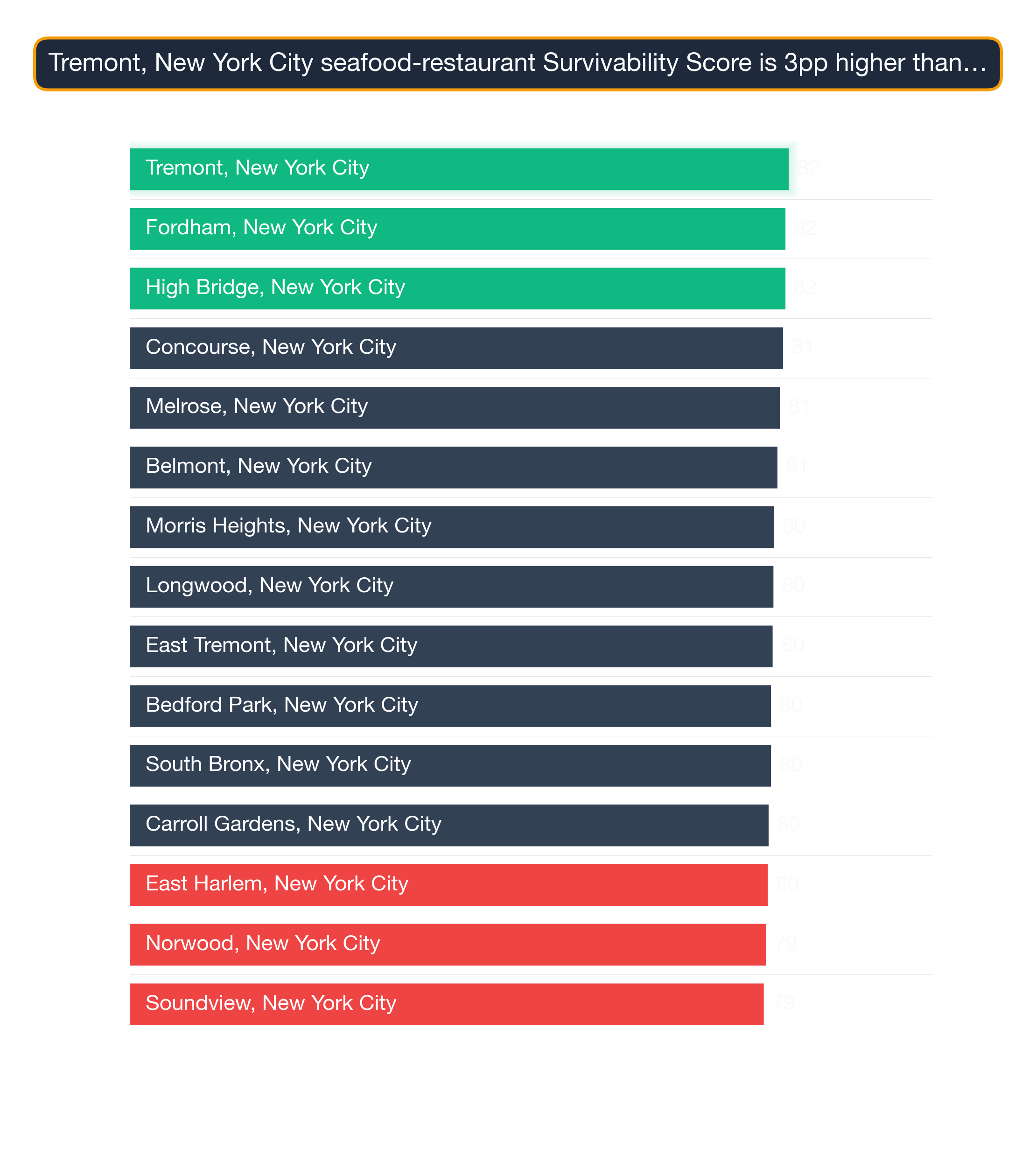 Bar chart of the top 15 US neighborhoods by Seafood Restaurant survivability — Tremont, New York City highest at 82.1.