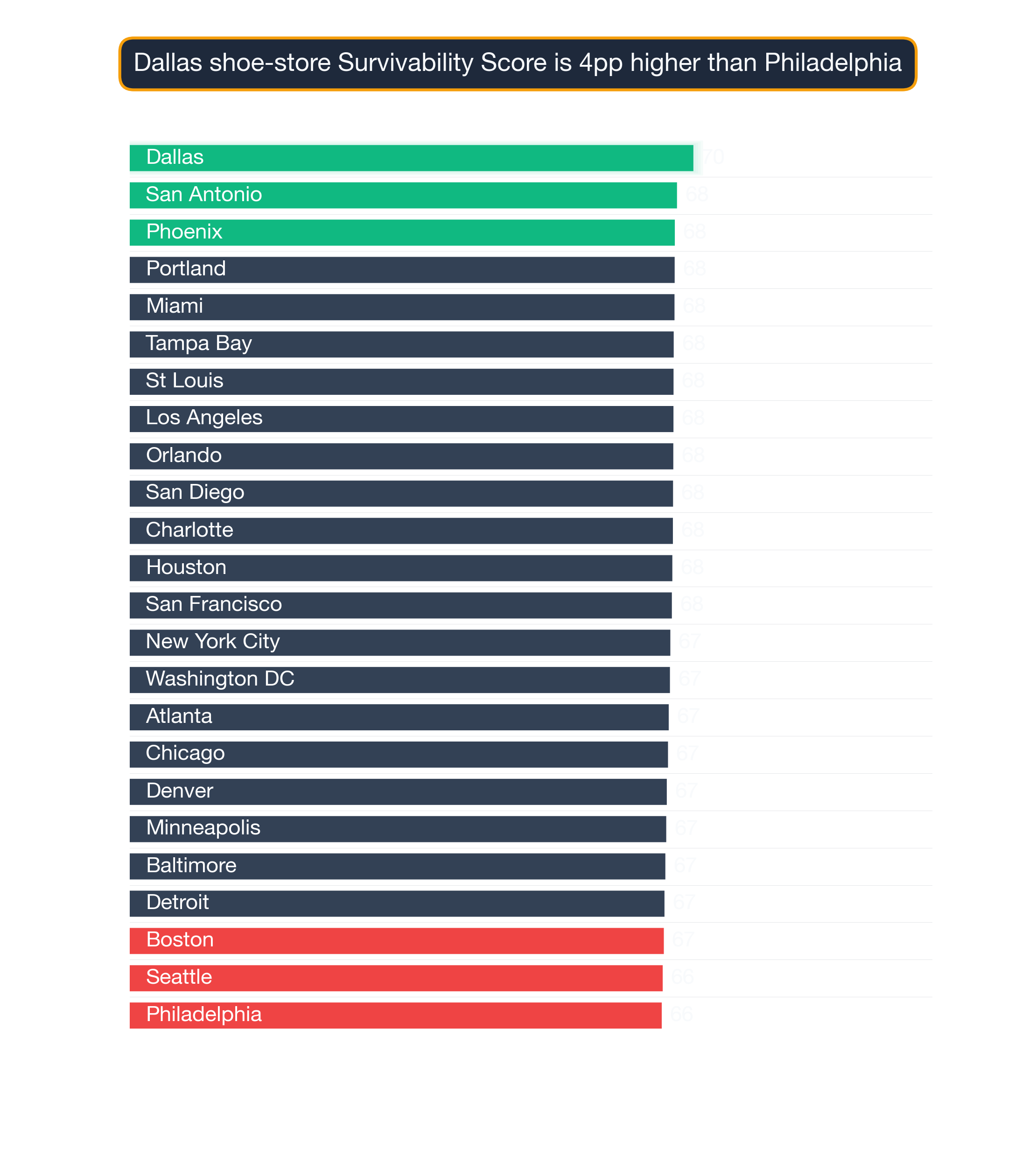 Bar chart ranking 24 US metros by Shoe Store survivability score — Dallas highest at 70.2, Philadelphia lowest at 66.3.