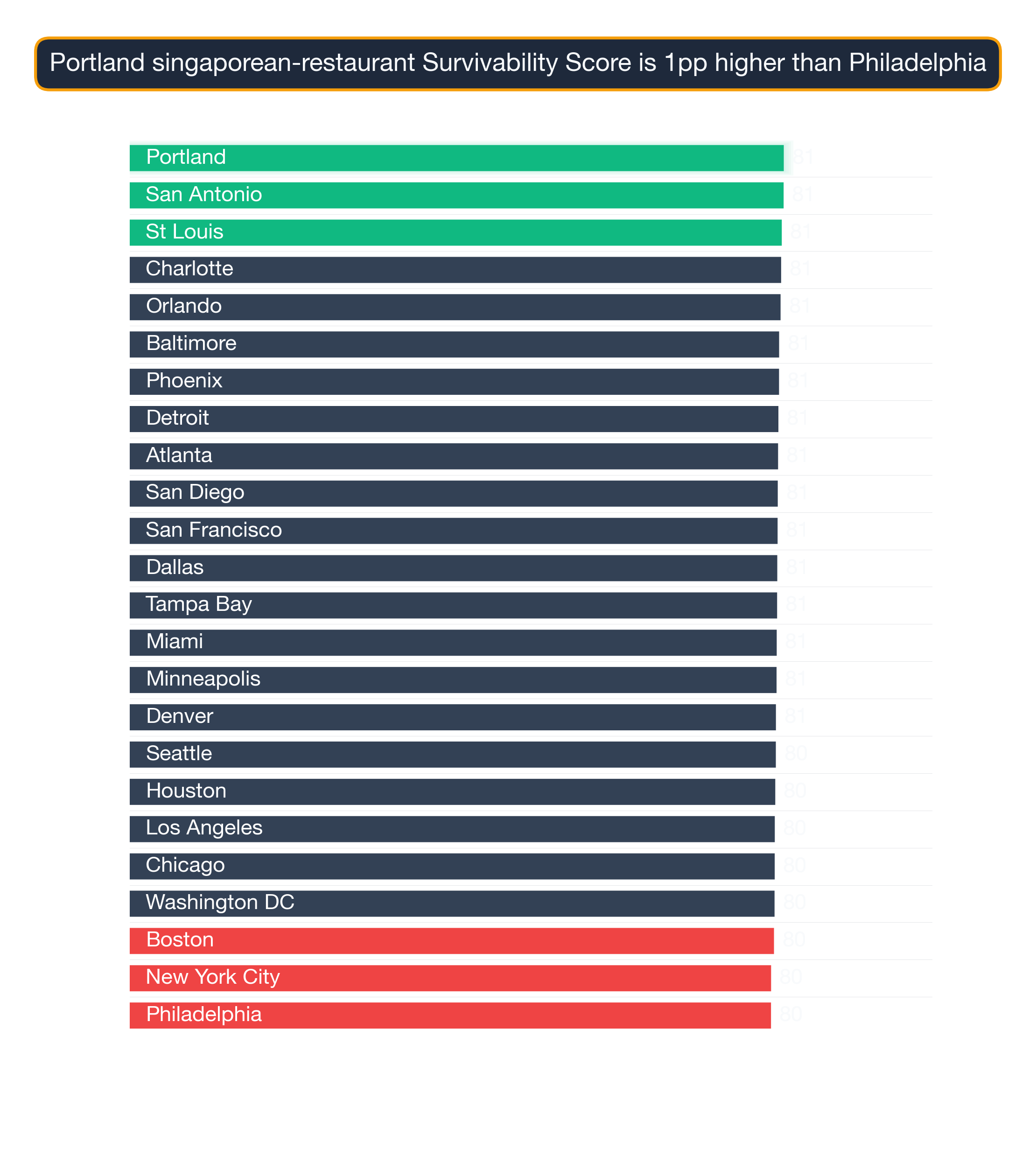 Bar chart ranking 24 US metros by Singaporean Restaurant survivability score — Portland highest at 81.5, Philadelphia lowest at 79.9.