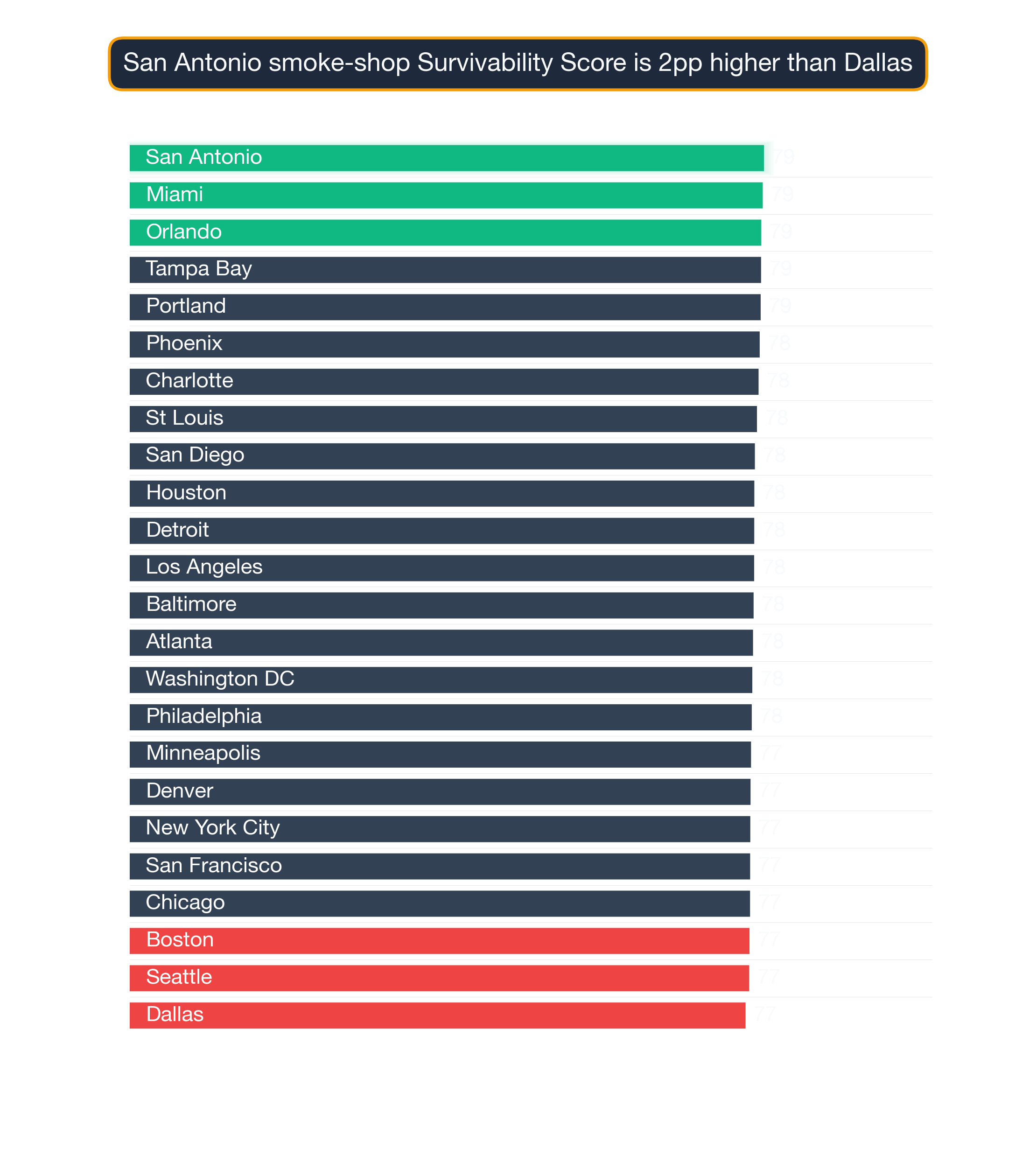 Bar chart ranking 24 US metros by Smoke Shop survivability score — San Antonio highest at 79.0, Dallas lowest at 76.7.