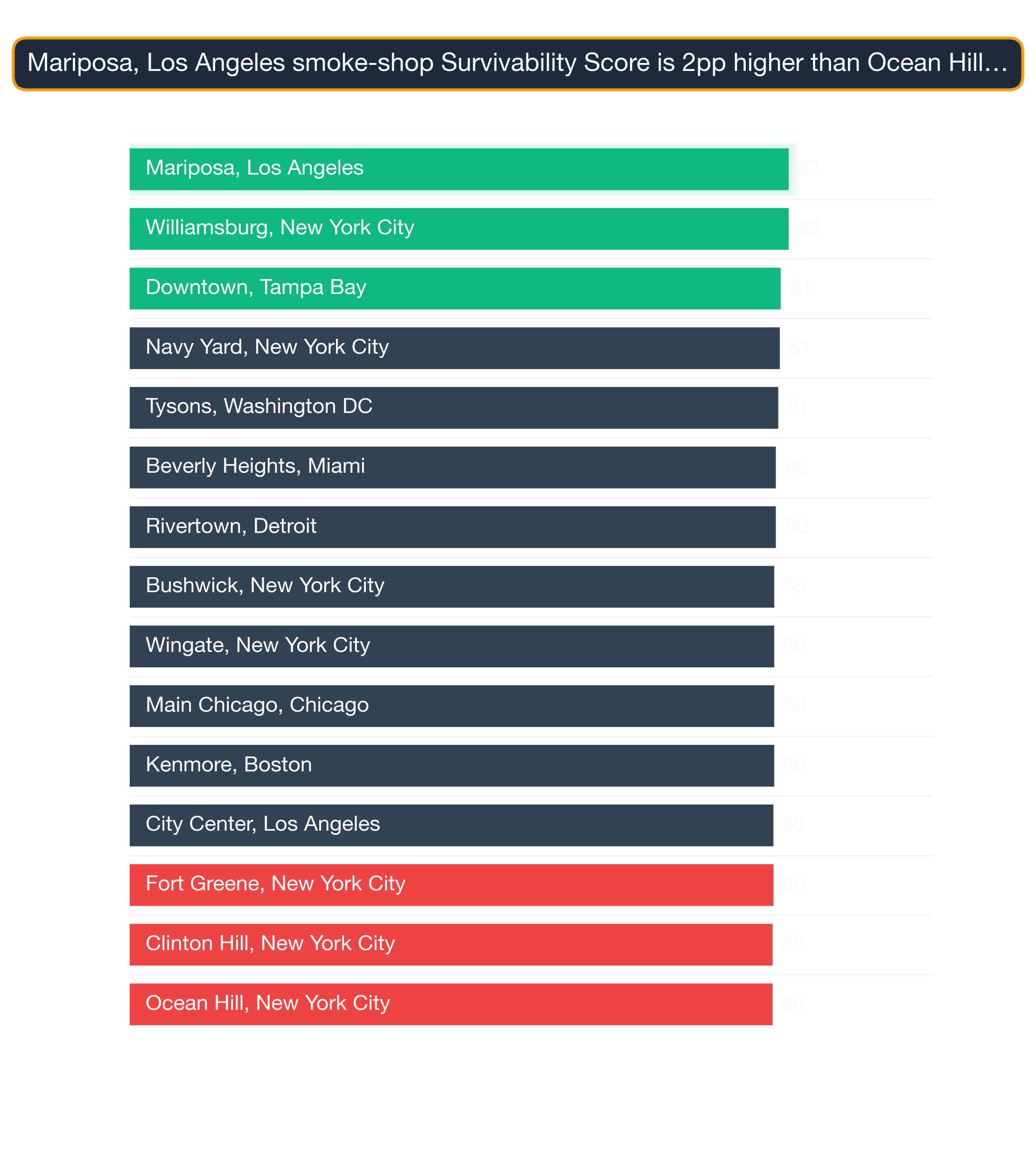 Bar chart of the top 15 US neighborhoods by Smoke Shop survivability — Mariposa, Los Angeles highest at 82.1.