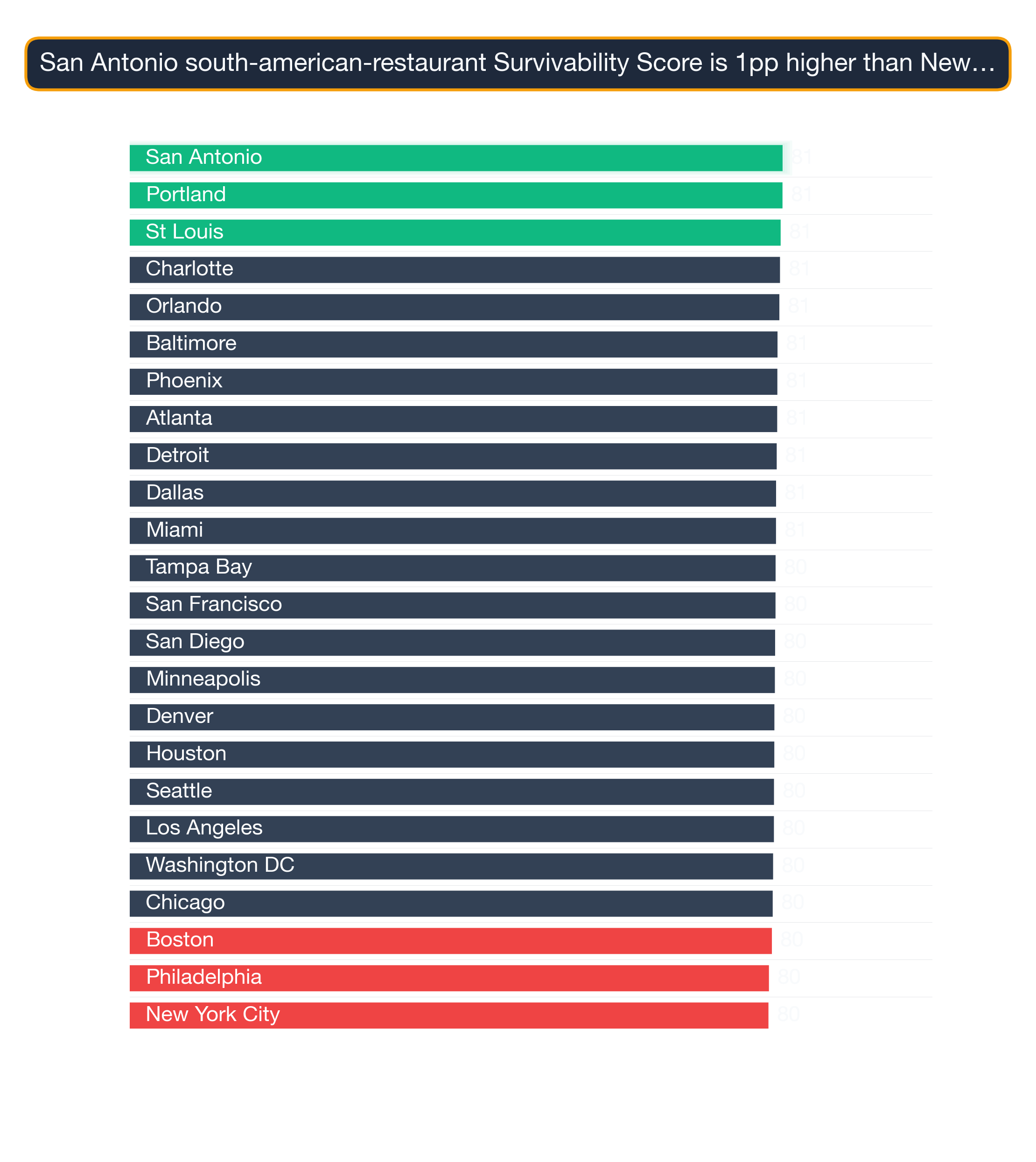 Bar chart ranking 24 US metros by South American Restaurant survivability score — San Antonio highest at 81.3, New York City lowest at 79.6.