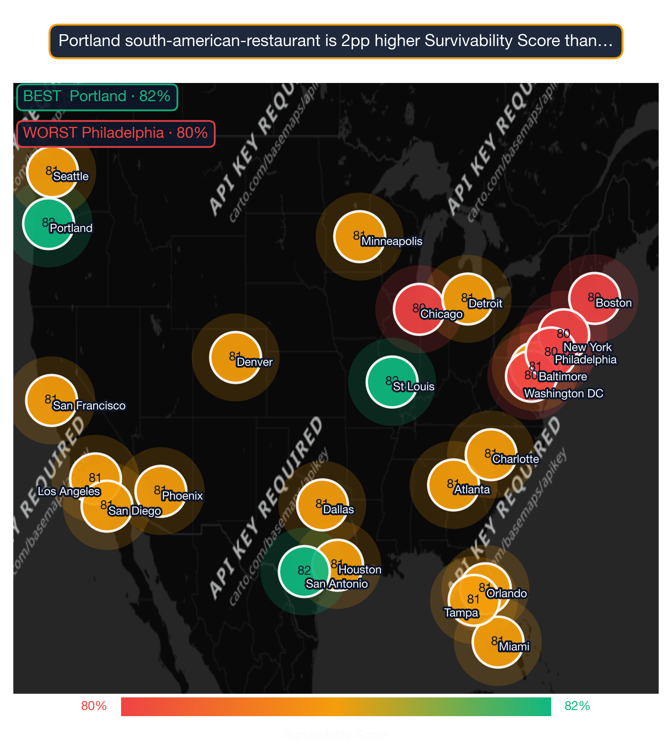US map showing South American Restaurant survivability score across 24 metros; Portland highest at 82, Philadelphia lowest at 80.