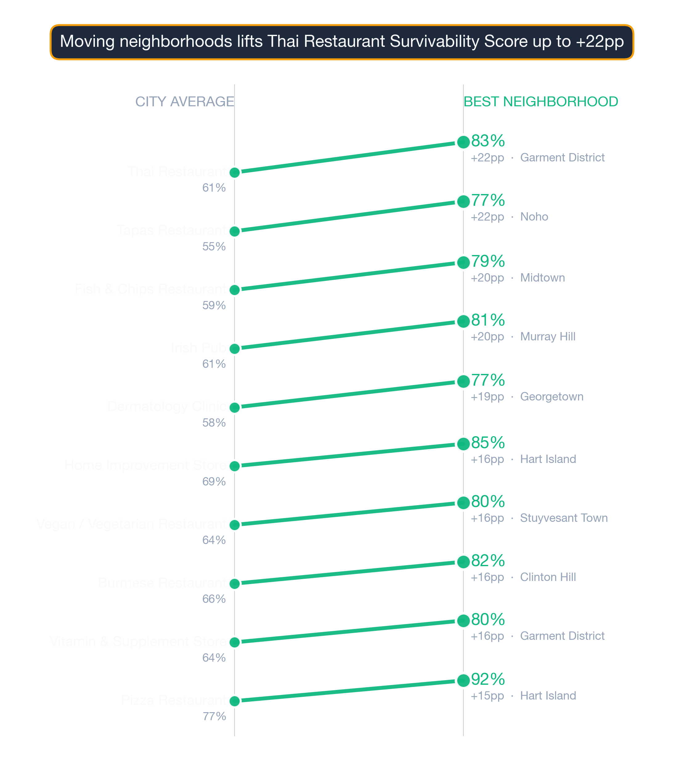 Slope chart of 10 New York City business subtypes showing city-average vs best-neighborhood survivability.