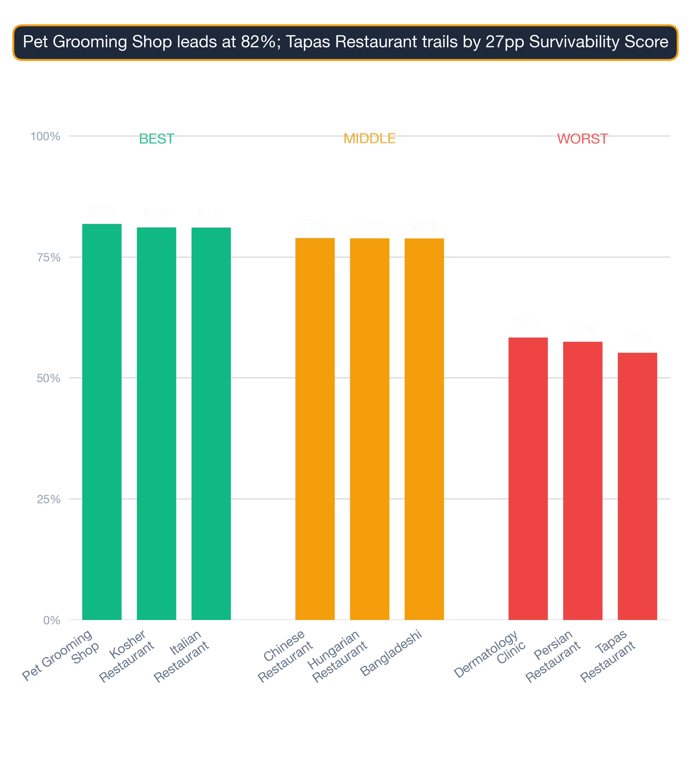Column-bar chart of New York City business subtypes — top, middle, and bottom of the survivability spread.
