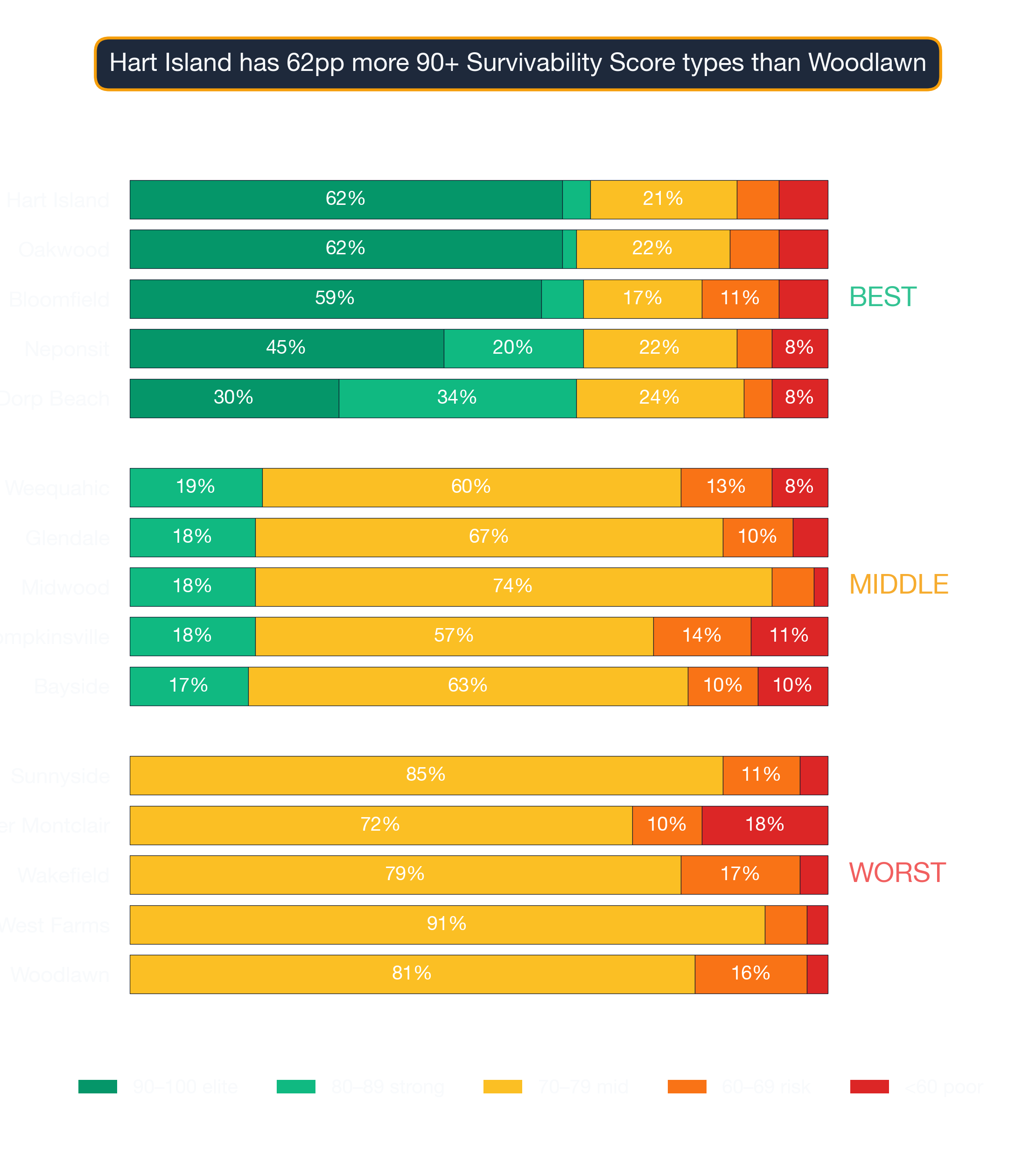 Stacked bar chart showing survivability-score band distribution for top, middle, and bottom New York City neighborhoods.