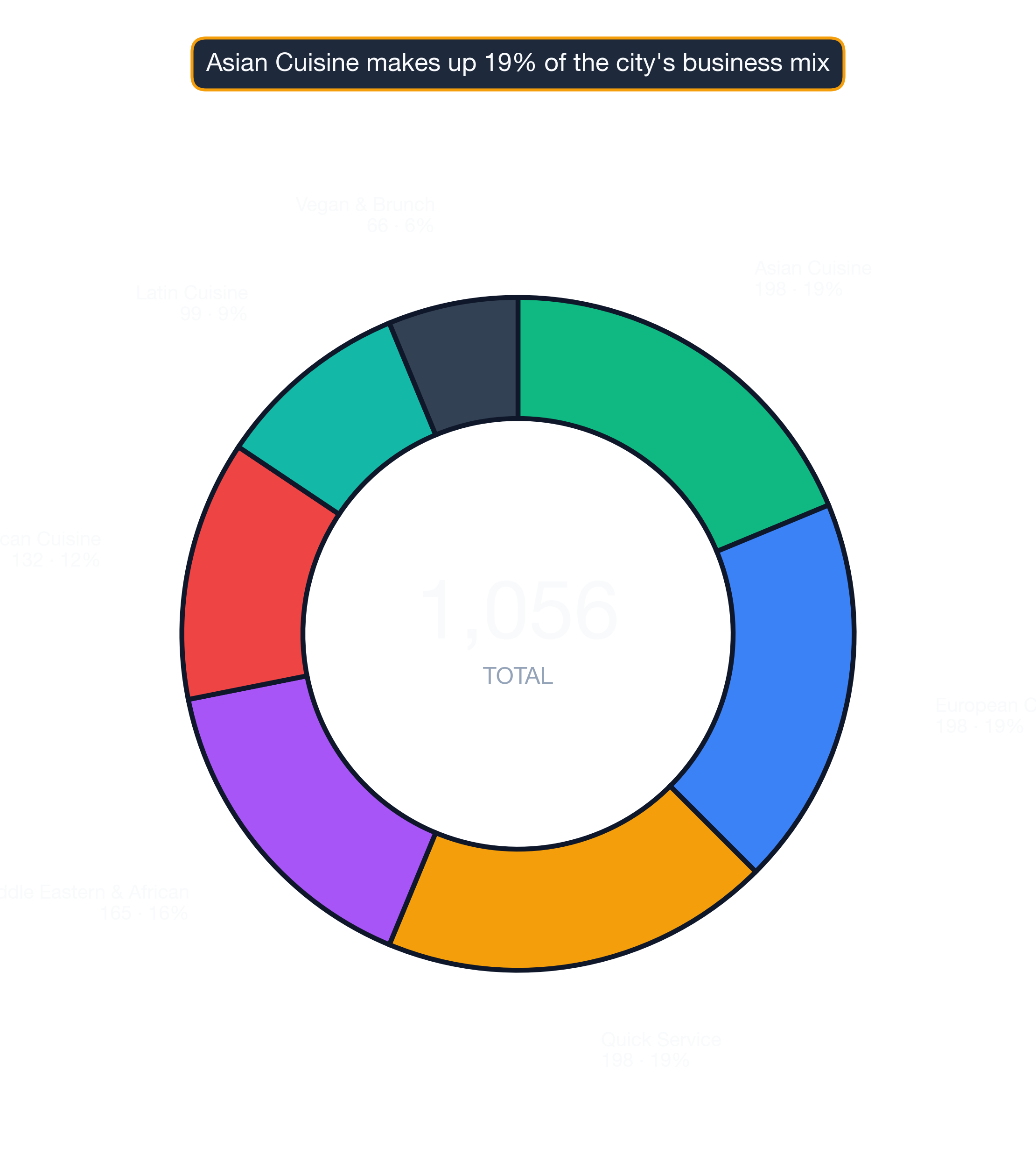 Donut chart showing restaurant subcategory mix in Orlando.