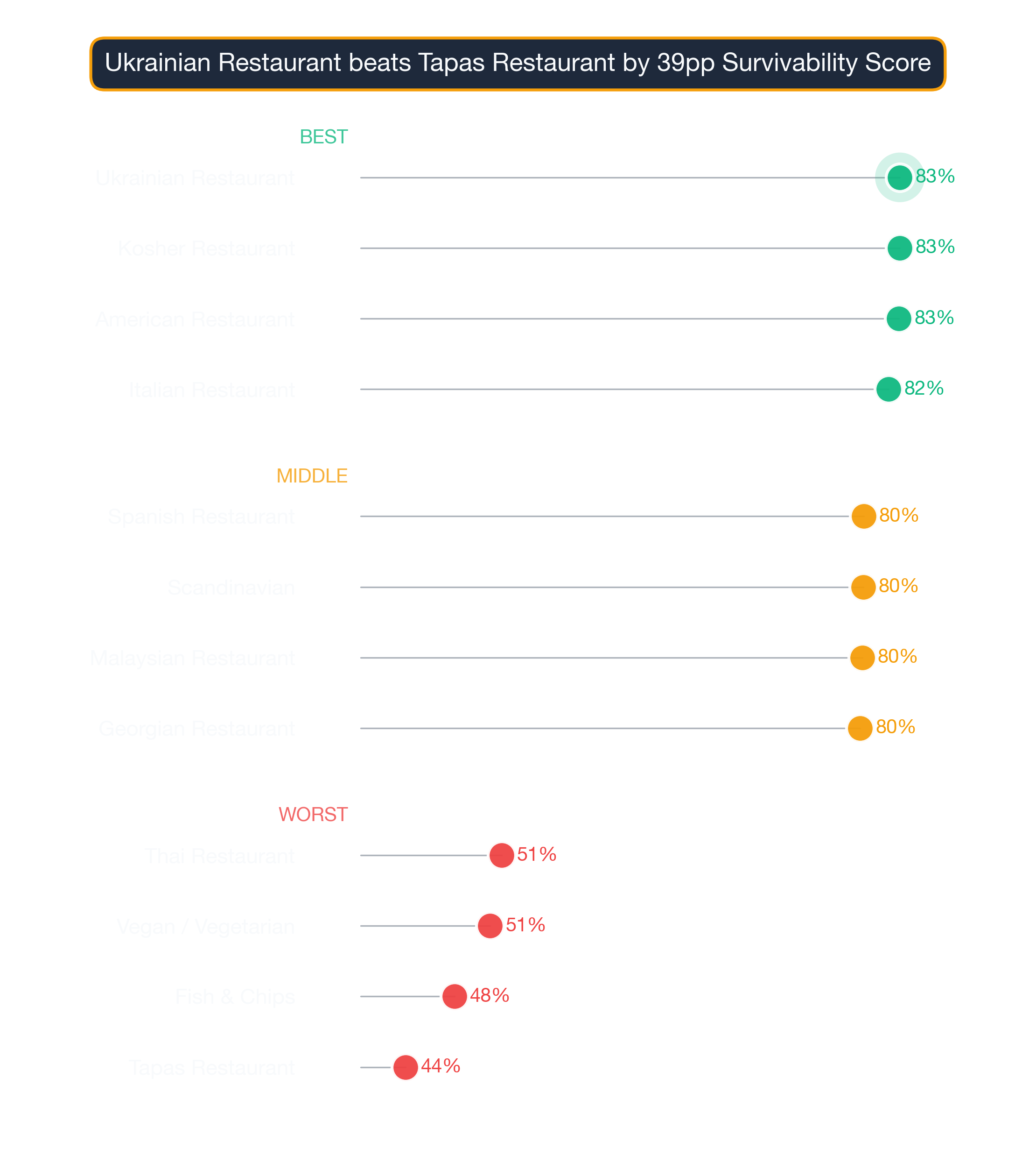 Dot plot of Orlando business subtypes — top, middle, and bottom of the survivability distribution.