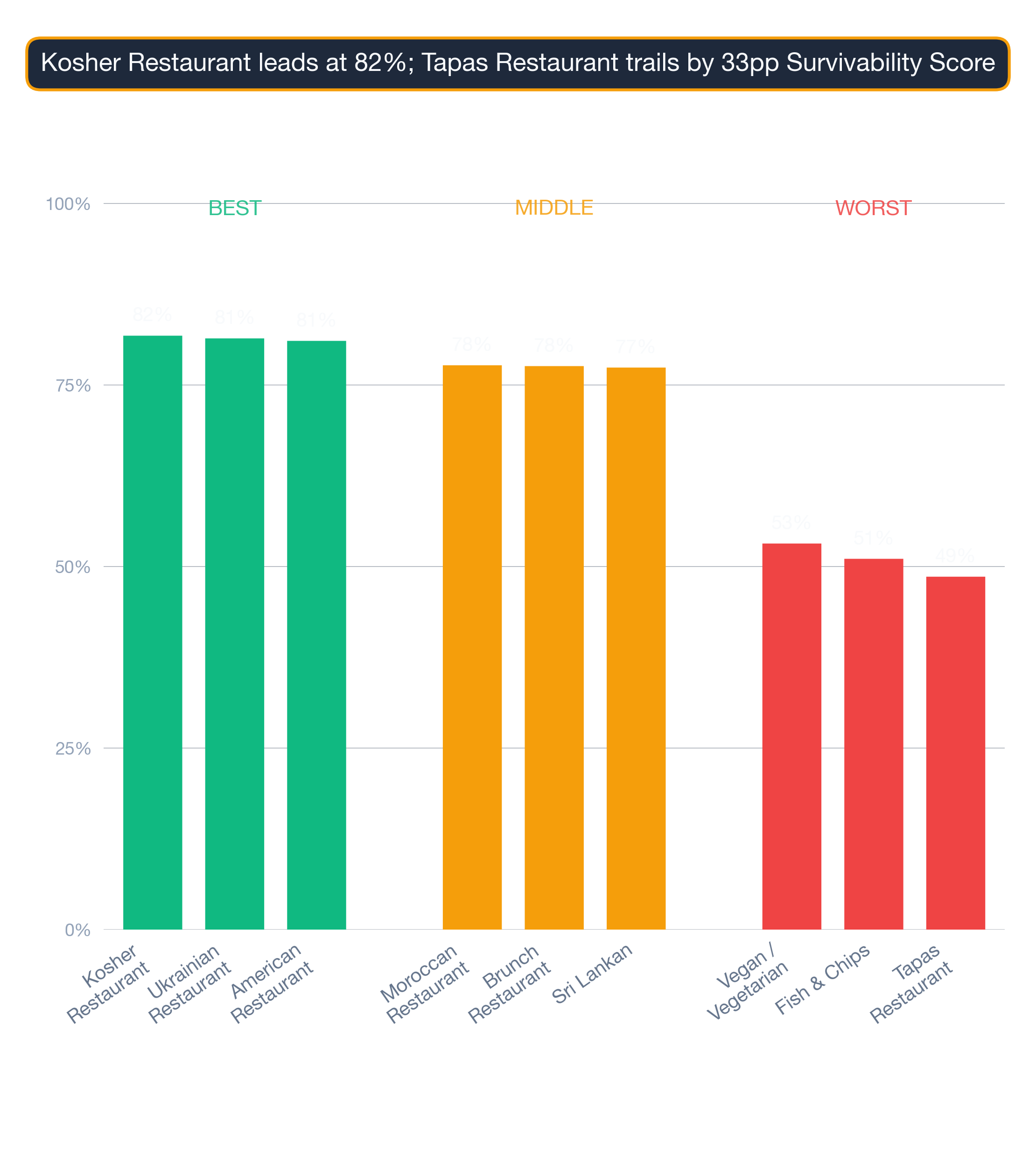 Column-bar chart of Philadelphia business subtypes — top, middle, and bottom of the survivability spread.