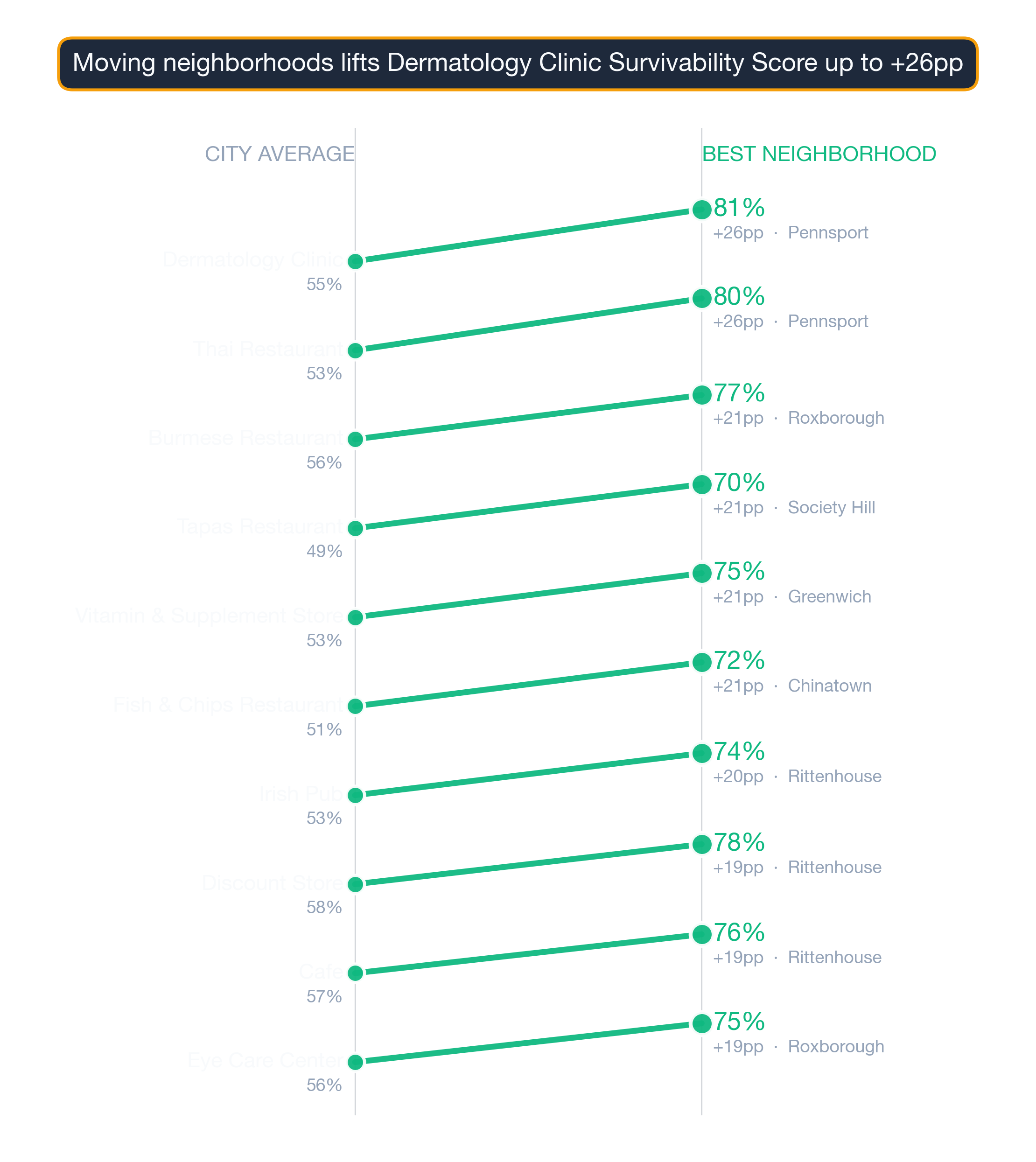 Slope chart of 10 Philadelphia business subtypes showing city-average vs best-neighborhood survivability.