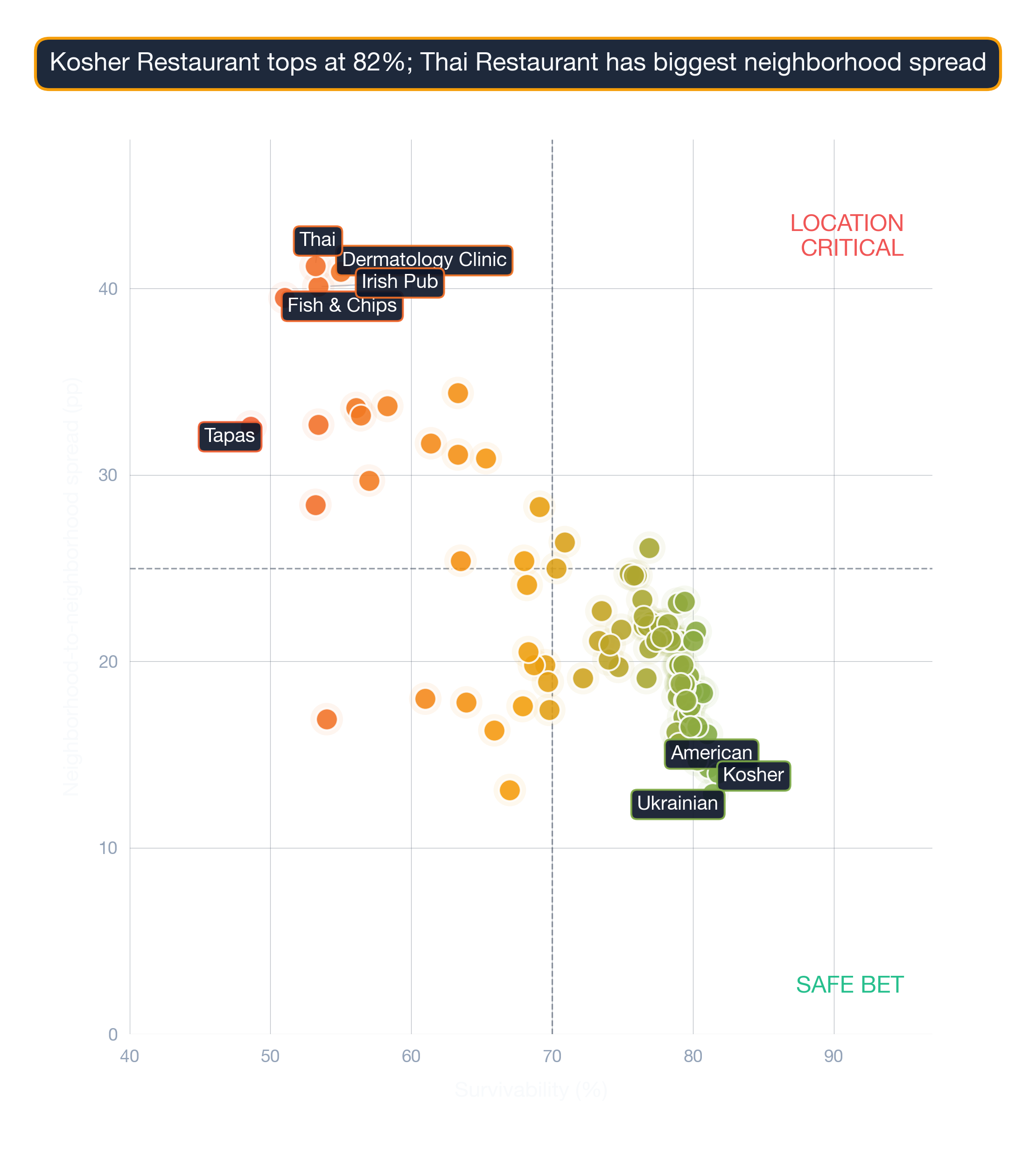 Bubble chart of 110 business subtypes in Philadelphia by survivability score, location-spread, and market depth.