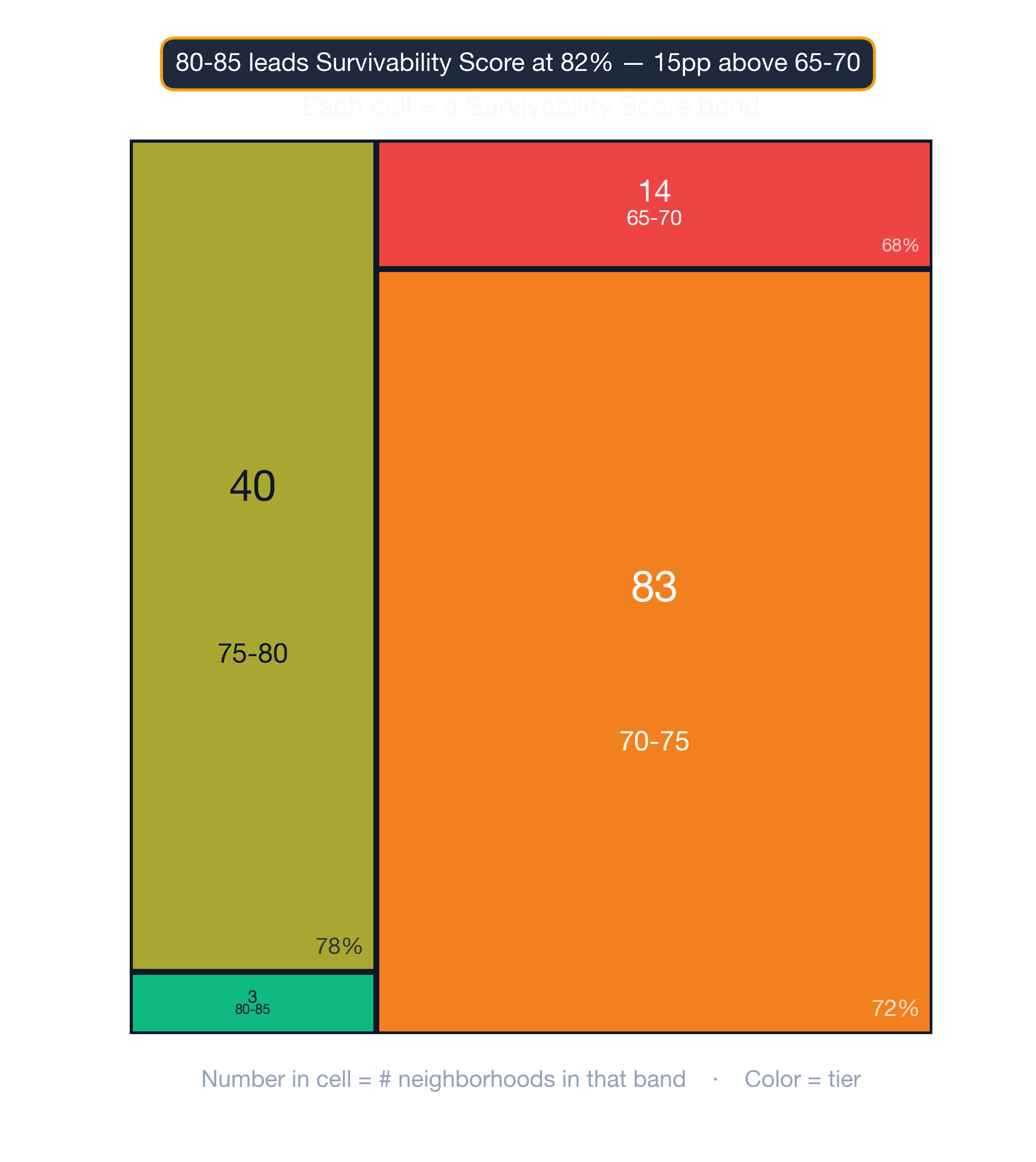Treemap showing how Philadelphia neighborhoods distribute across survivability score bands.