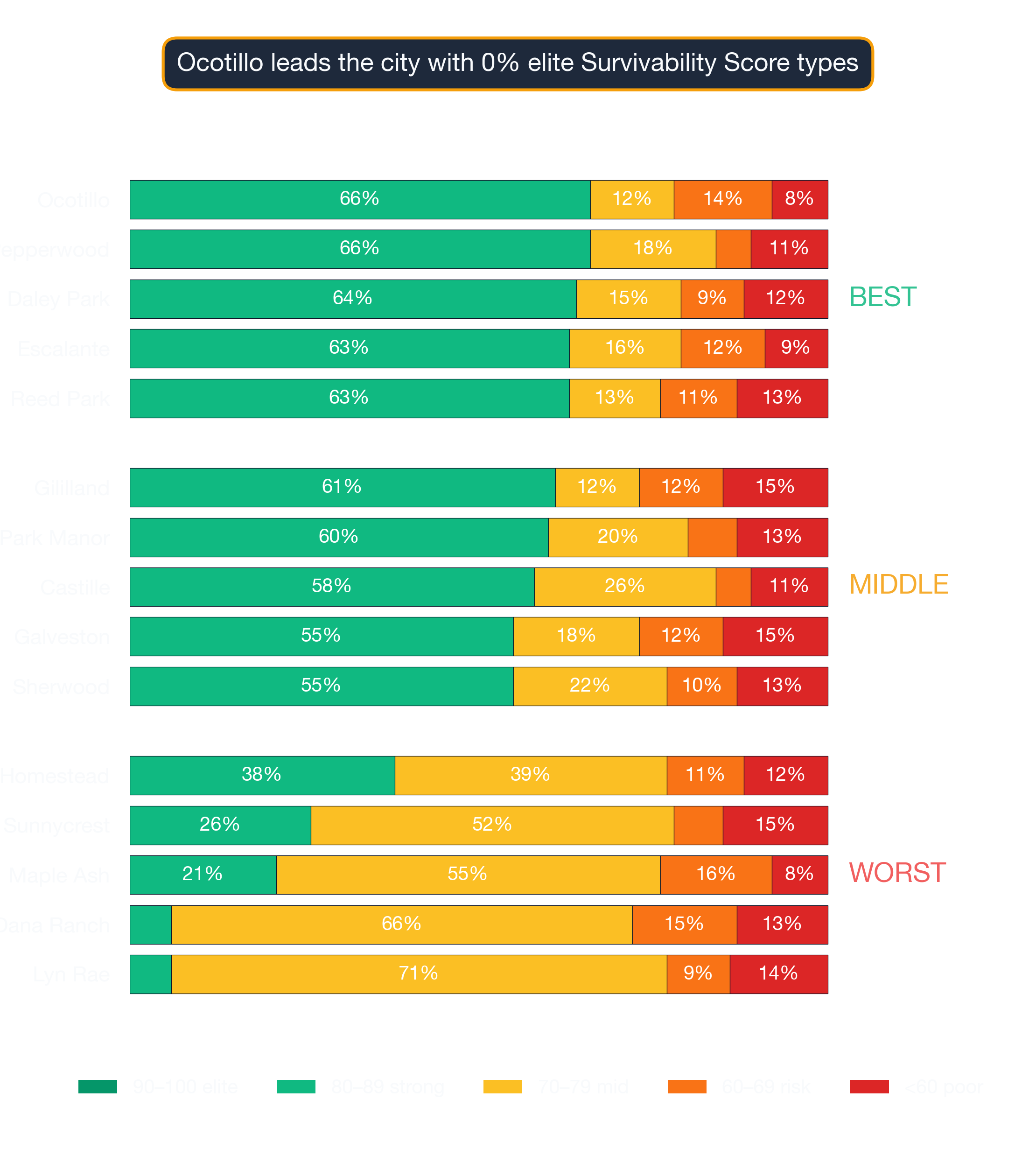 Stacked bar chart showing survivability-score band distribution for top, middle, and bottom Phoenix neighborhoods.