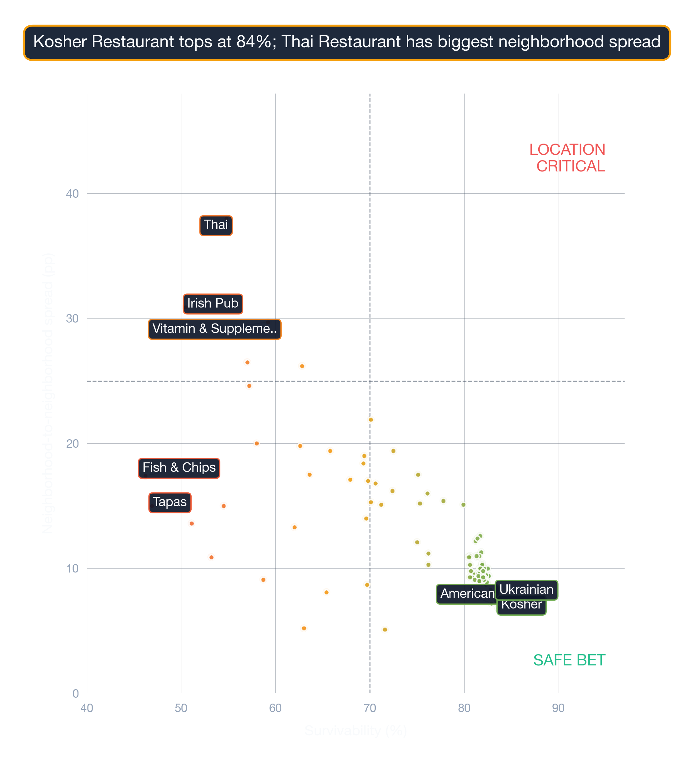 Bubble chart of 110 business subtypes in Phoenix by survivability score, location-spread, and market depth.