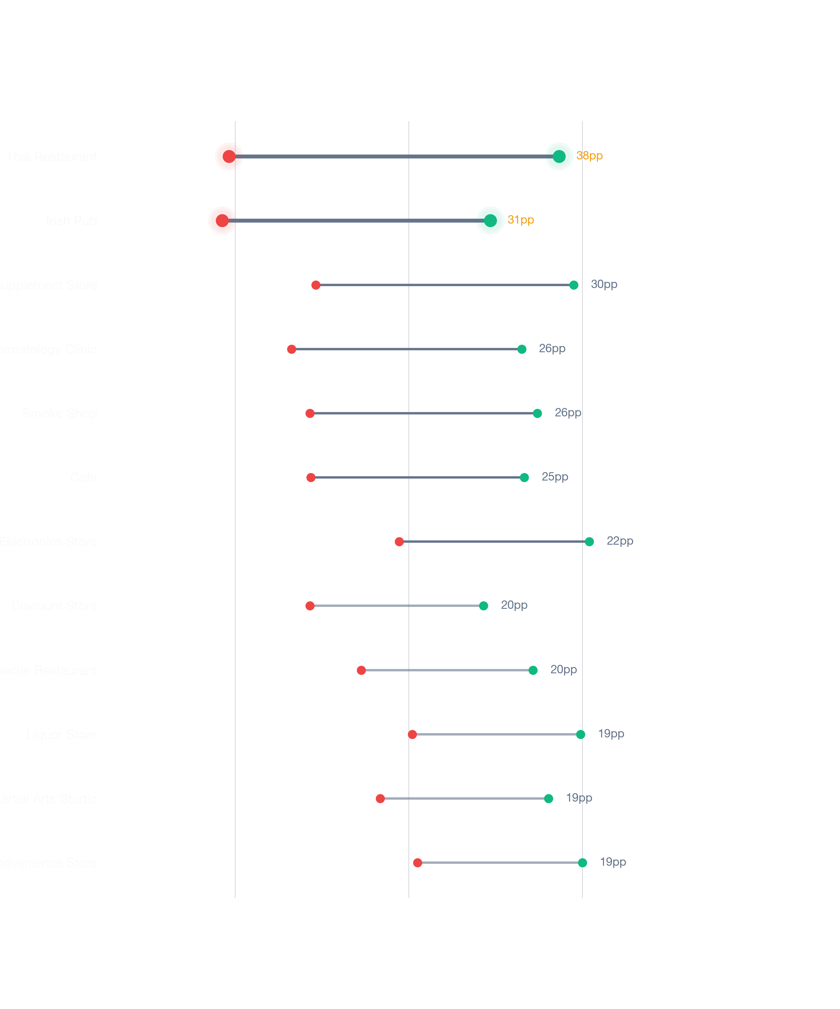 Dumbbell chart of Phoenix business types comparing best vs worst neighborhood survivability scores.