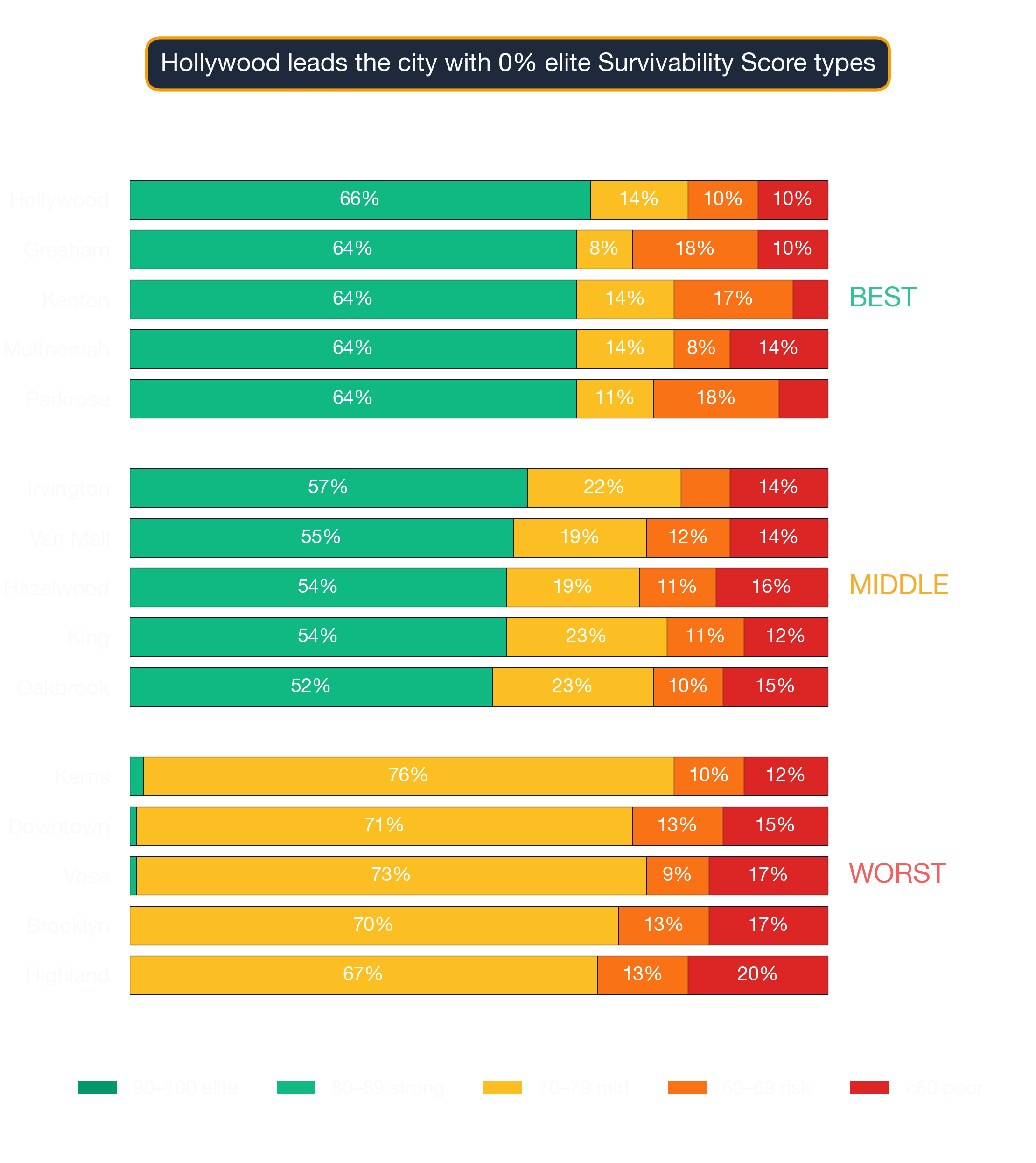 Stacked bar chart showing survivability-score band distribution for top, middle, and bottom Portland neighborhoods.