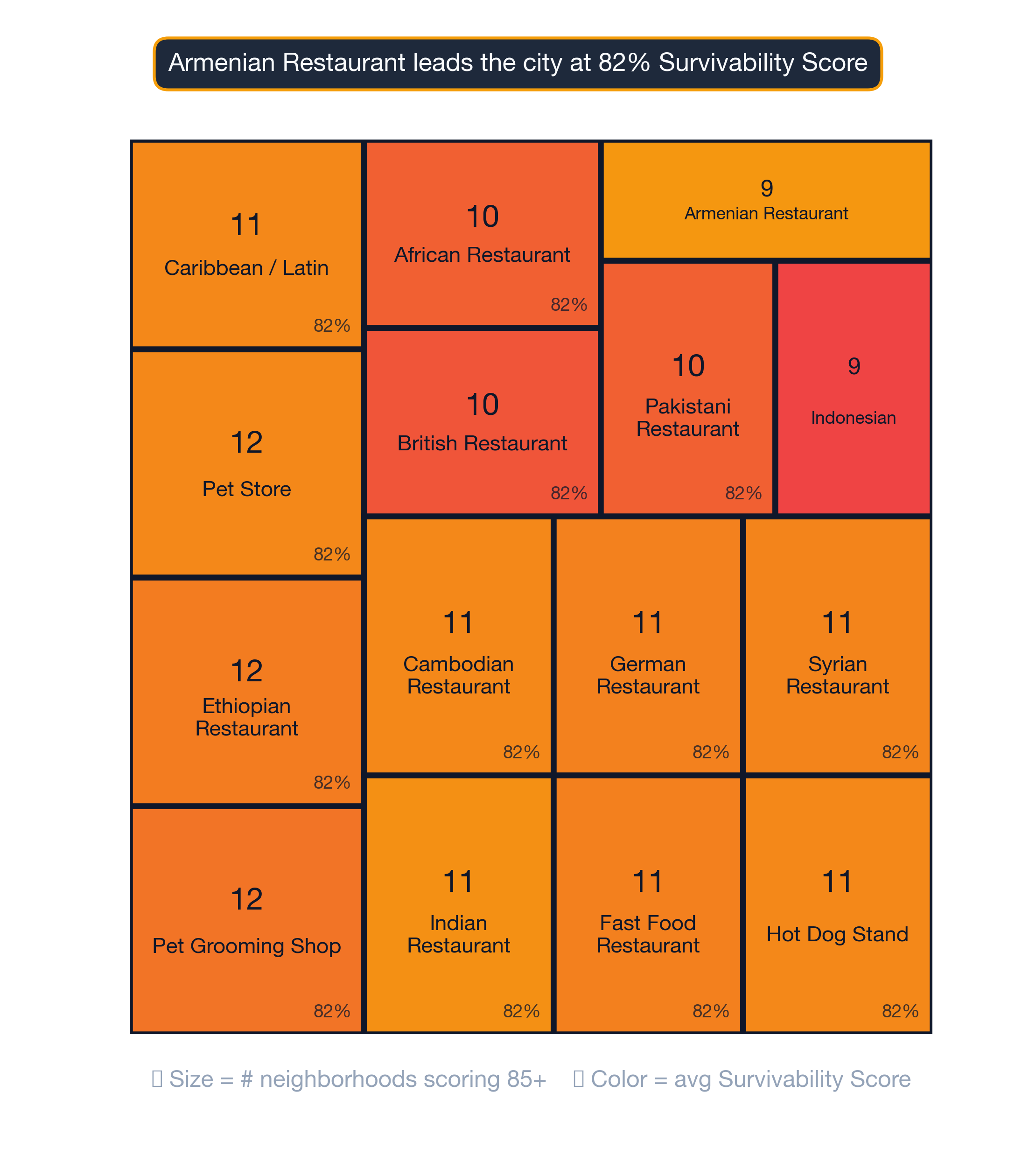 Treemap of Portland business subtypes ranked by survivability score and elite-neighborhood count.