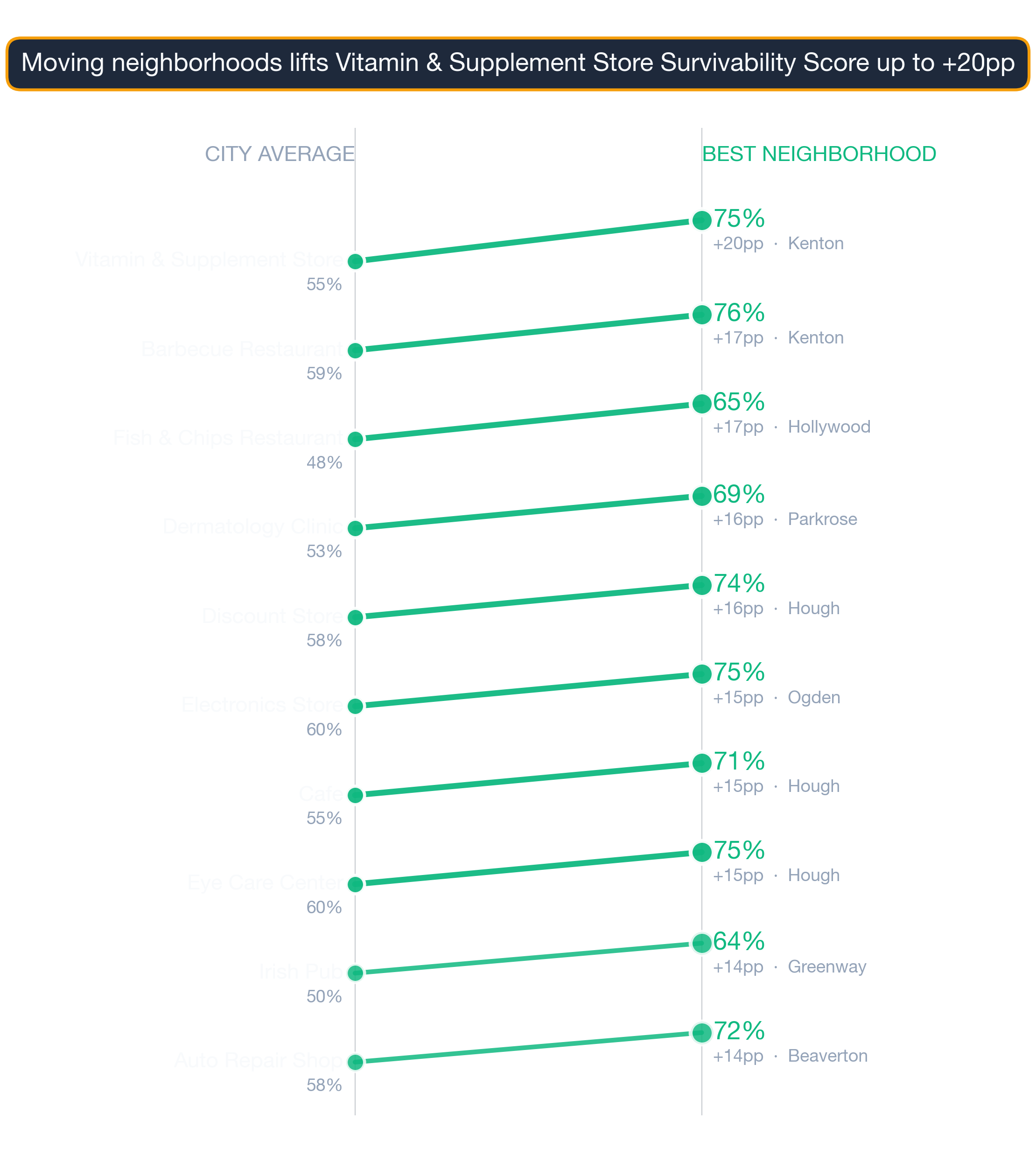 Slope chart of 10 Portland business subtypes showing city-average vs best-neighborhood survivability.