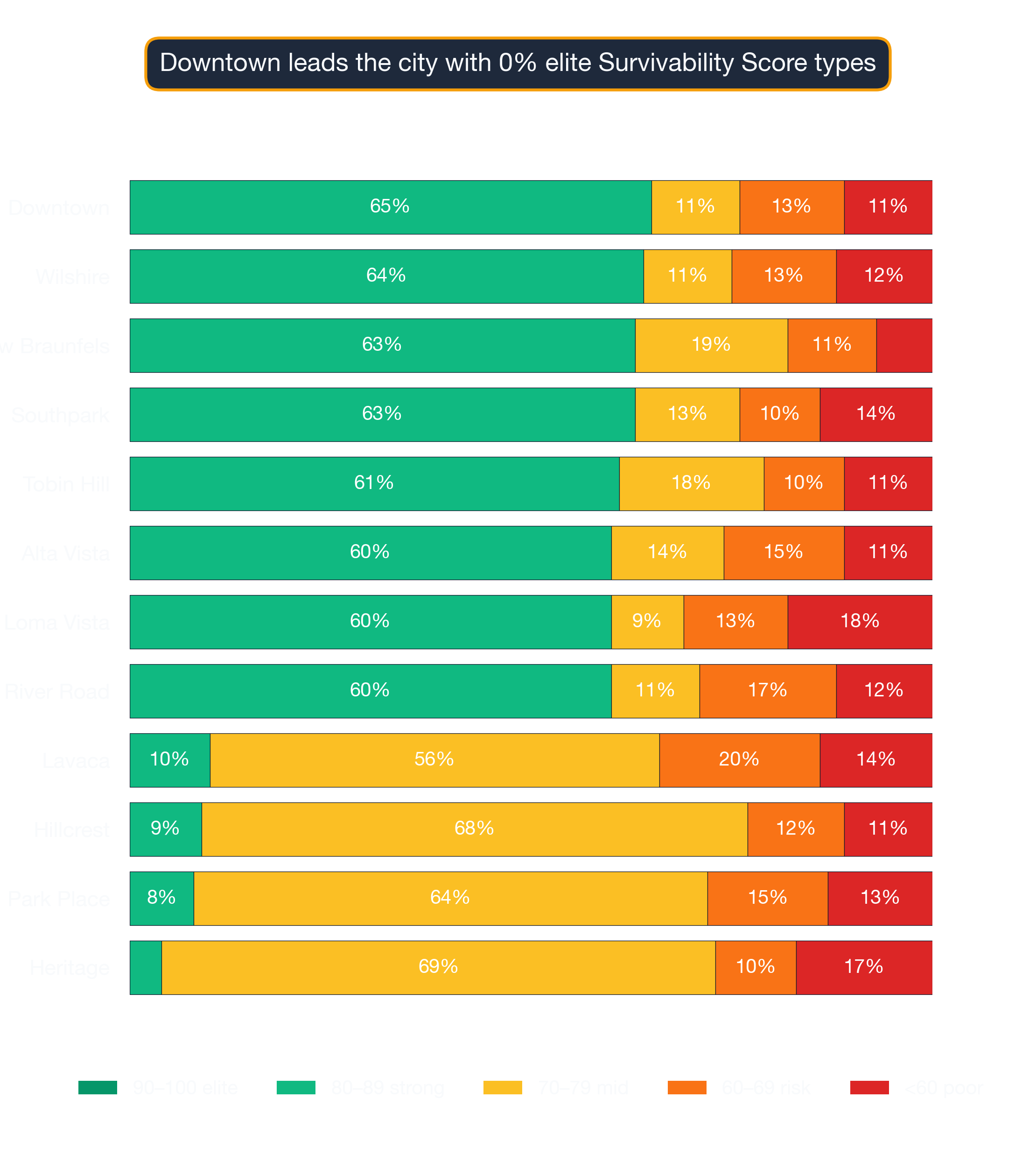Stacked bar chart showing survivability-score band distribution for top, middle, and bottom San Antonio neighborhoods.
