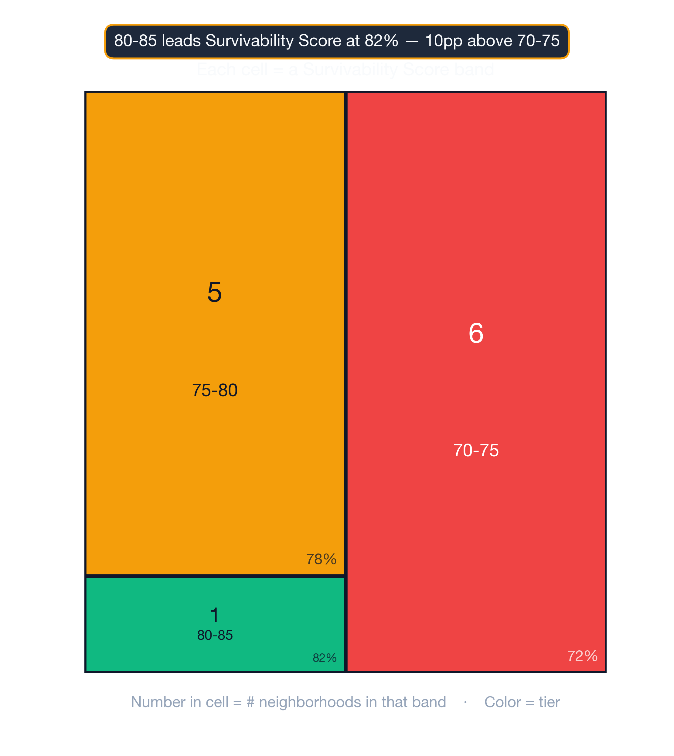 Treemap showing how San Antonio neighborhoods distribute across survivability score bands.