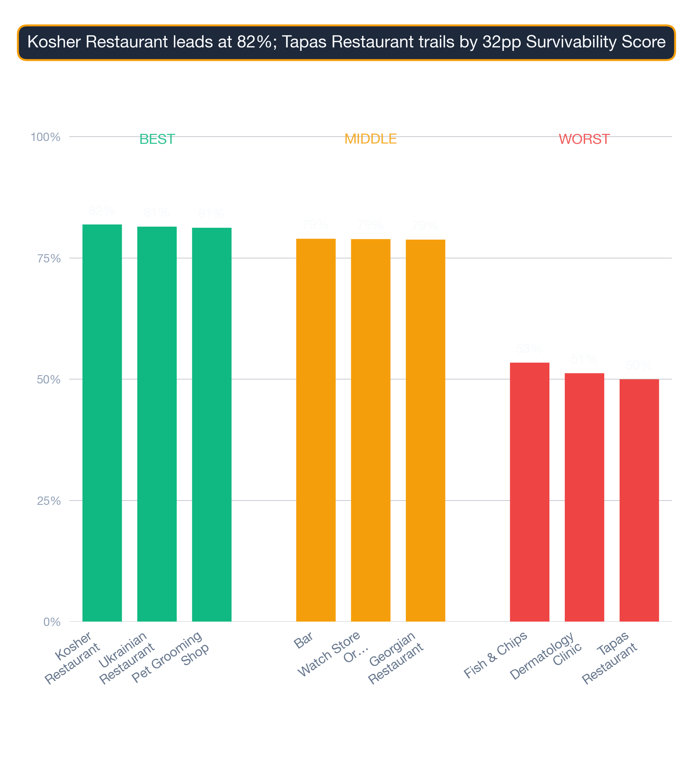 Column-bar chart of San Diego business subtypes — top, middle, and bottom of the survivability spread.