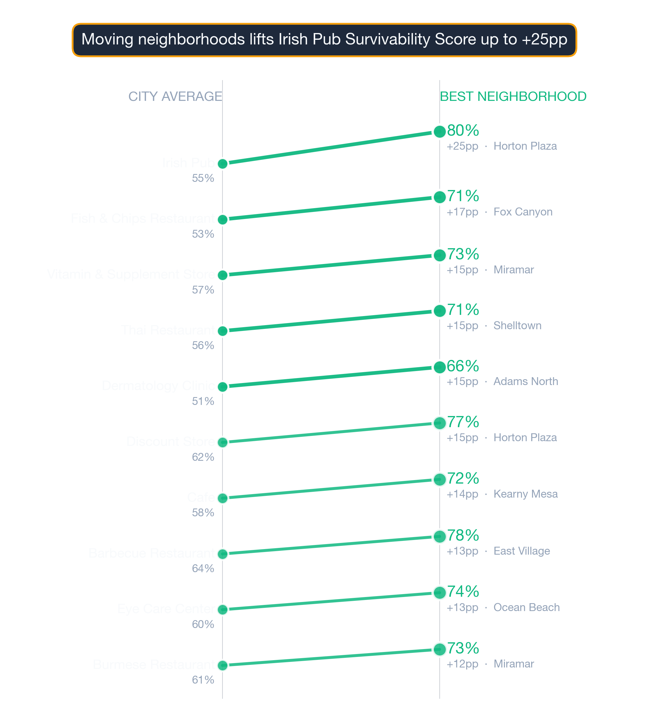 Slope chart of 10 San Diego business subtypes showing city-average vs best-neighborhood survivability.