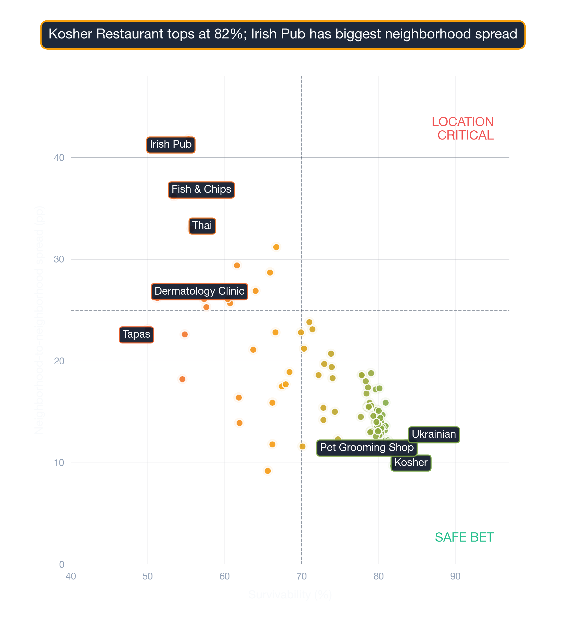 Bubble chart of 105 business subtypes in San Diego by survivability score, location-spread, and market depth.