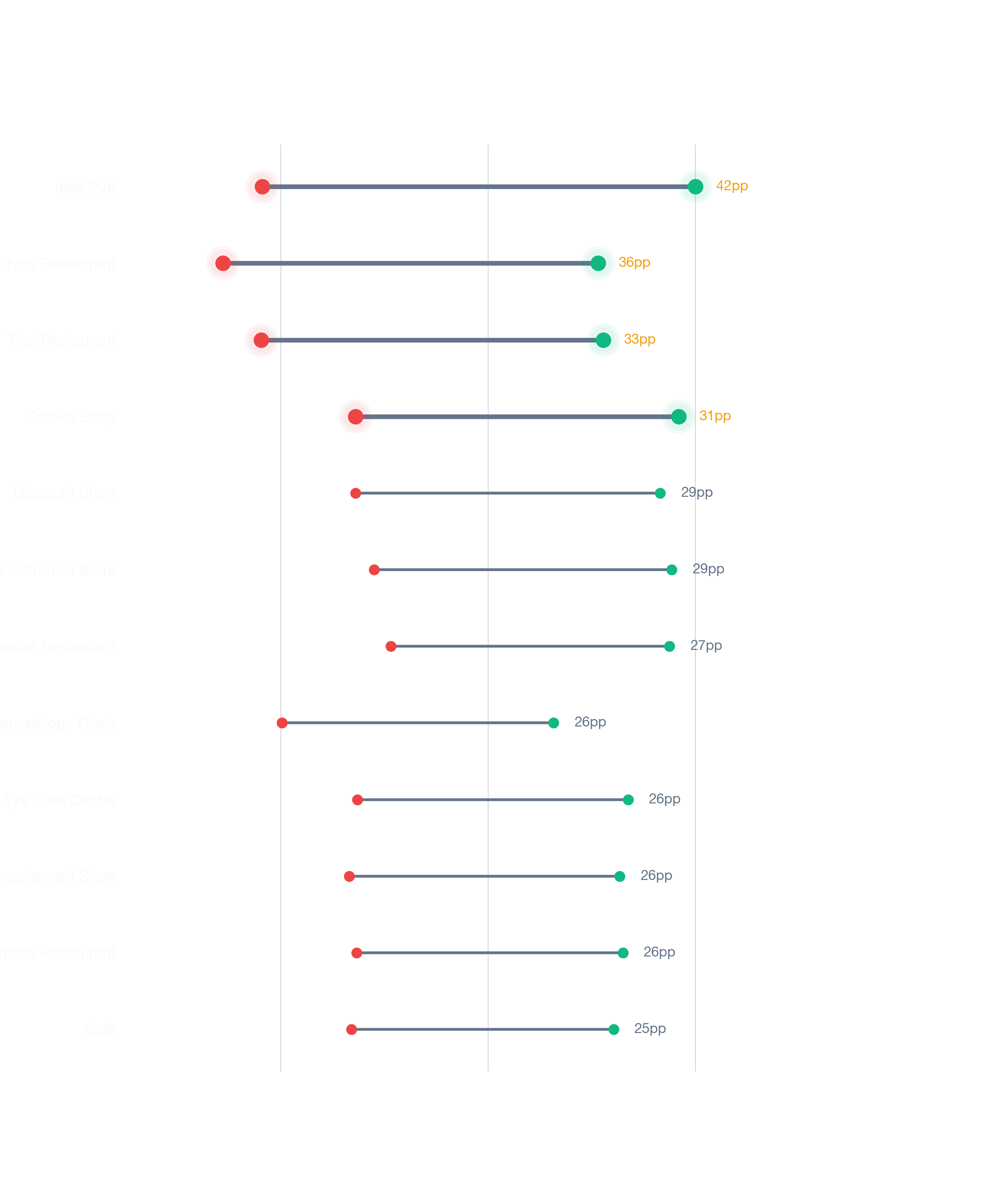 Dumbbell chart of San Diego business types comparing best vs worst neighborhood survivability scores.