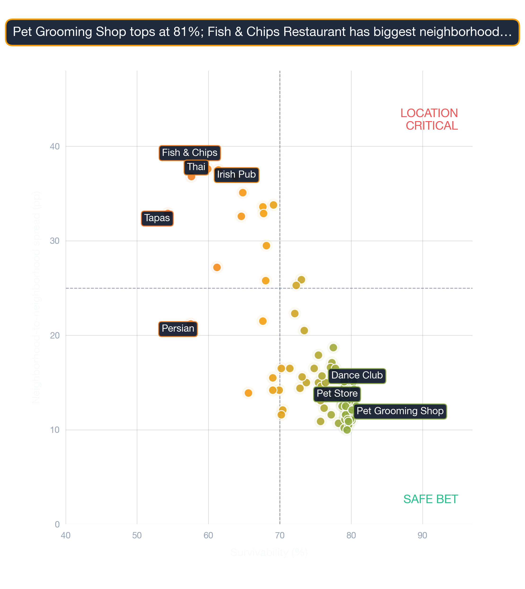 Bubble chart of 110 business subtypes in San Francisco by survivability score, location-spread, and market depth.
