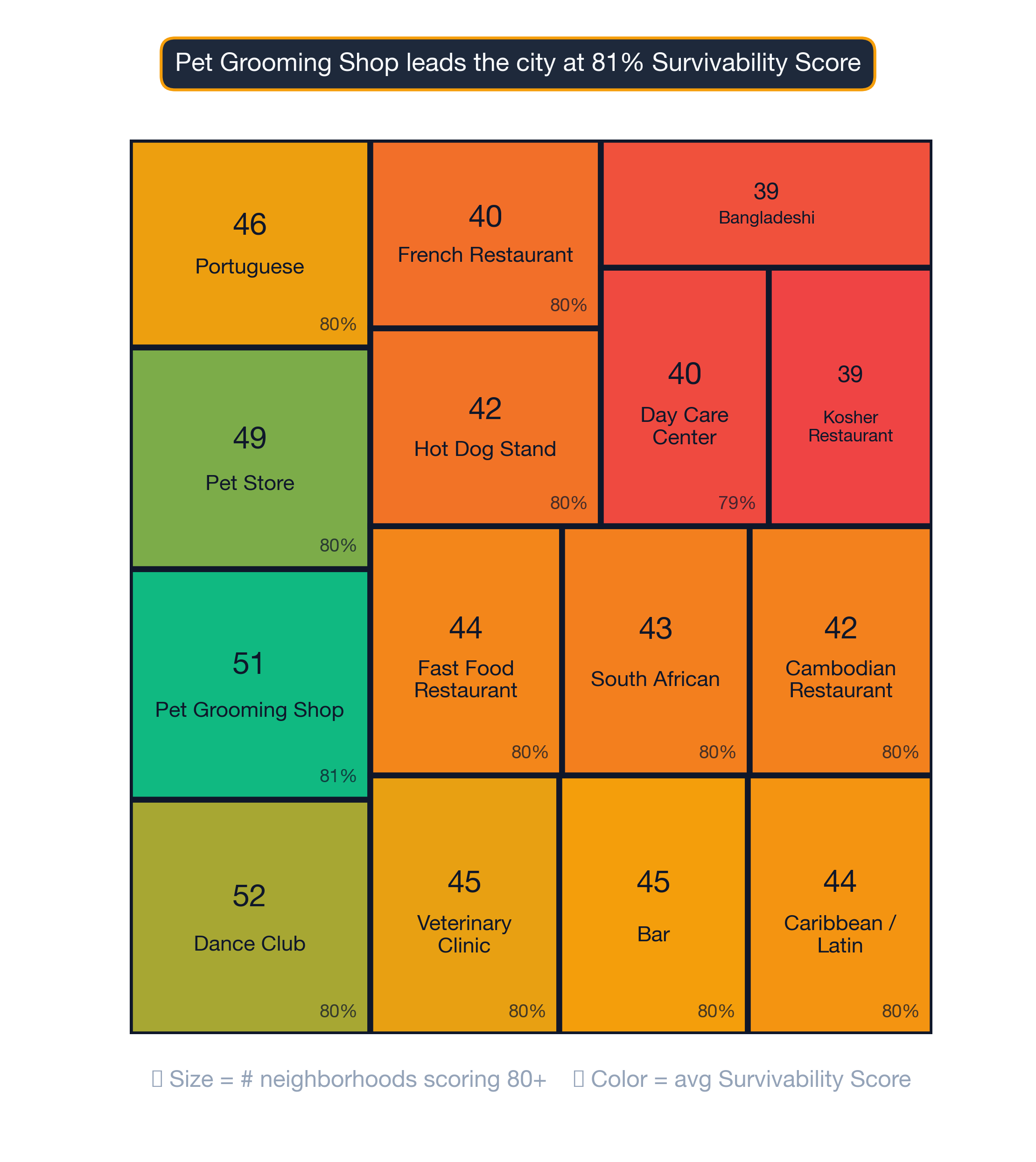 Treemap of San Francisco business subtypes ranked by survivability score and elite-neighborhood count.