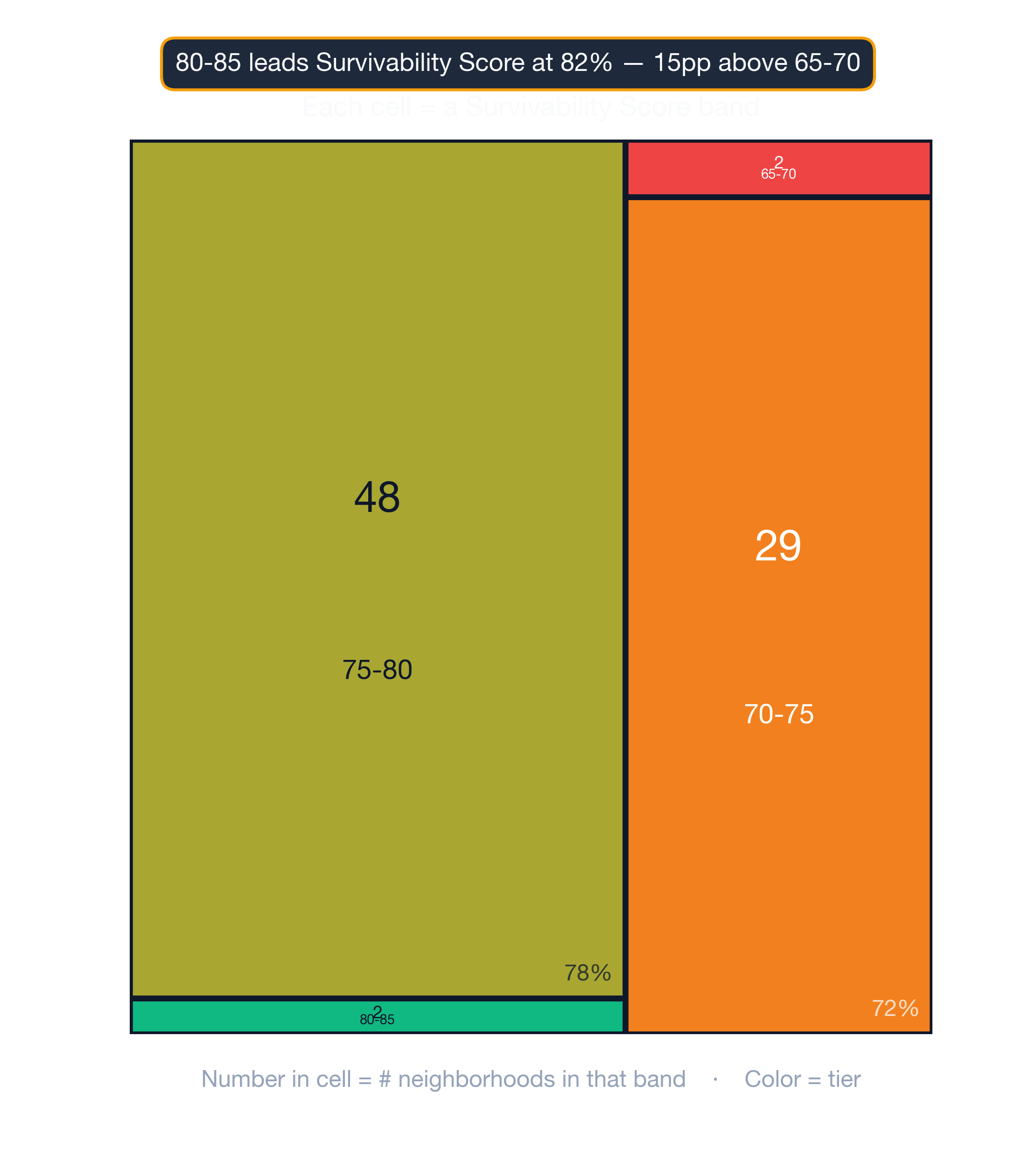 Treemap showing how San Francisco neighborhoods distribute across survivability score bands.
