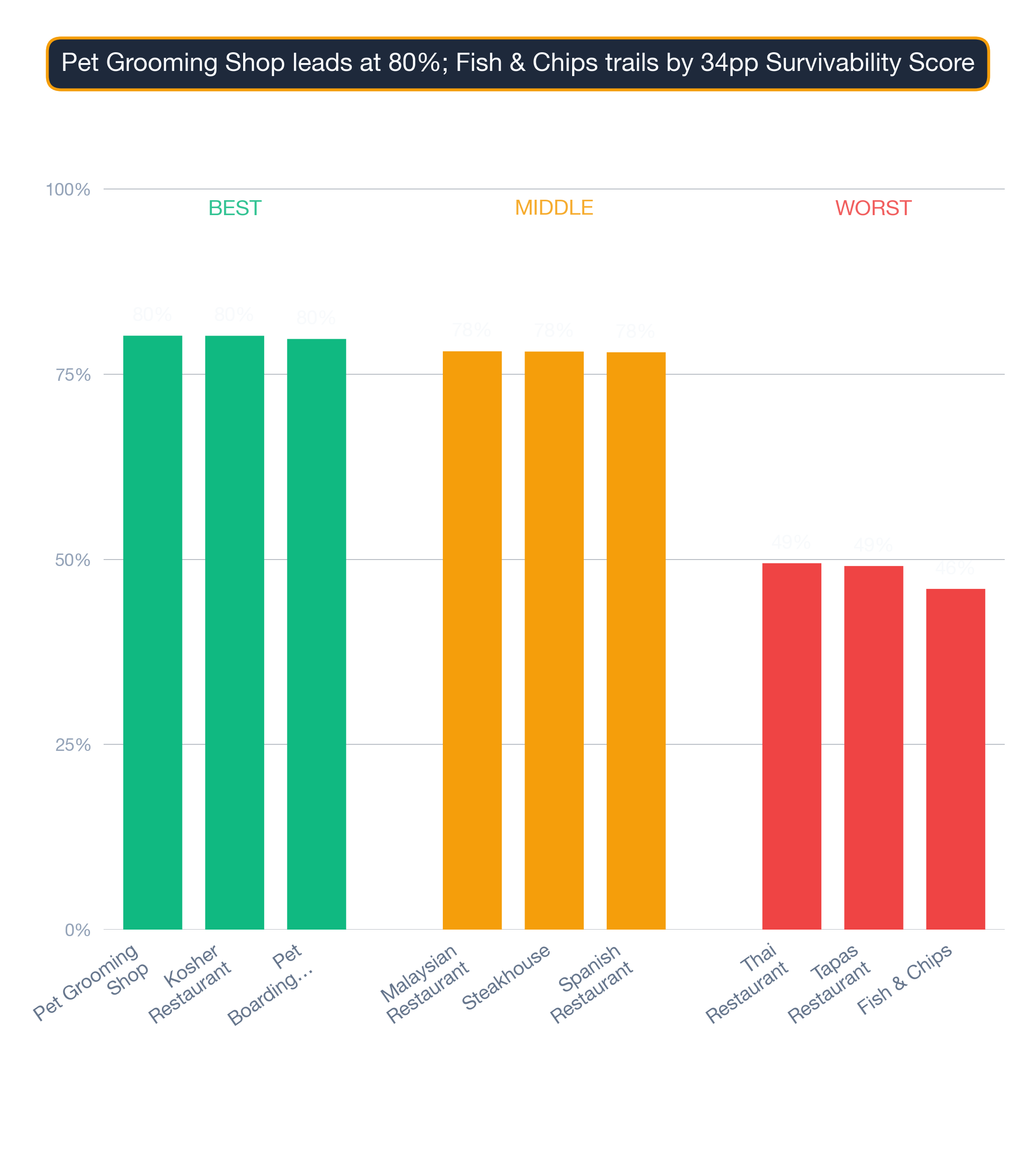 Column-bar chart of Seattle business subtypes — top, middle, and bottom of the survivability spread.