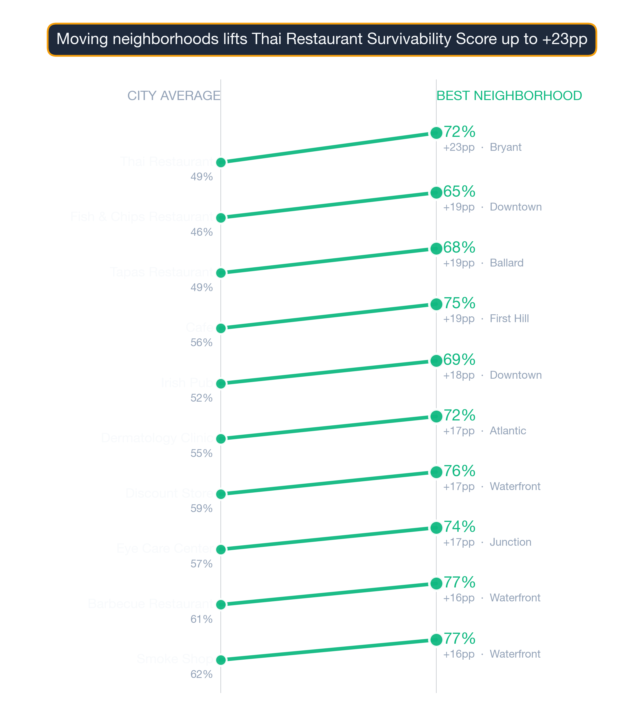 Slope chart of 10 Seattle business subtypes showing city-average vs best-neighborhood survivability.