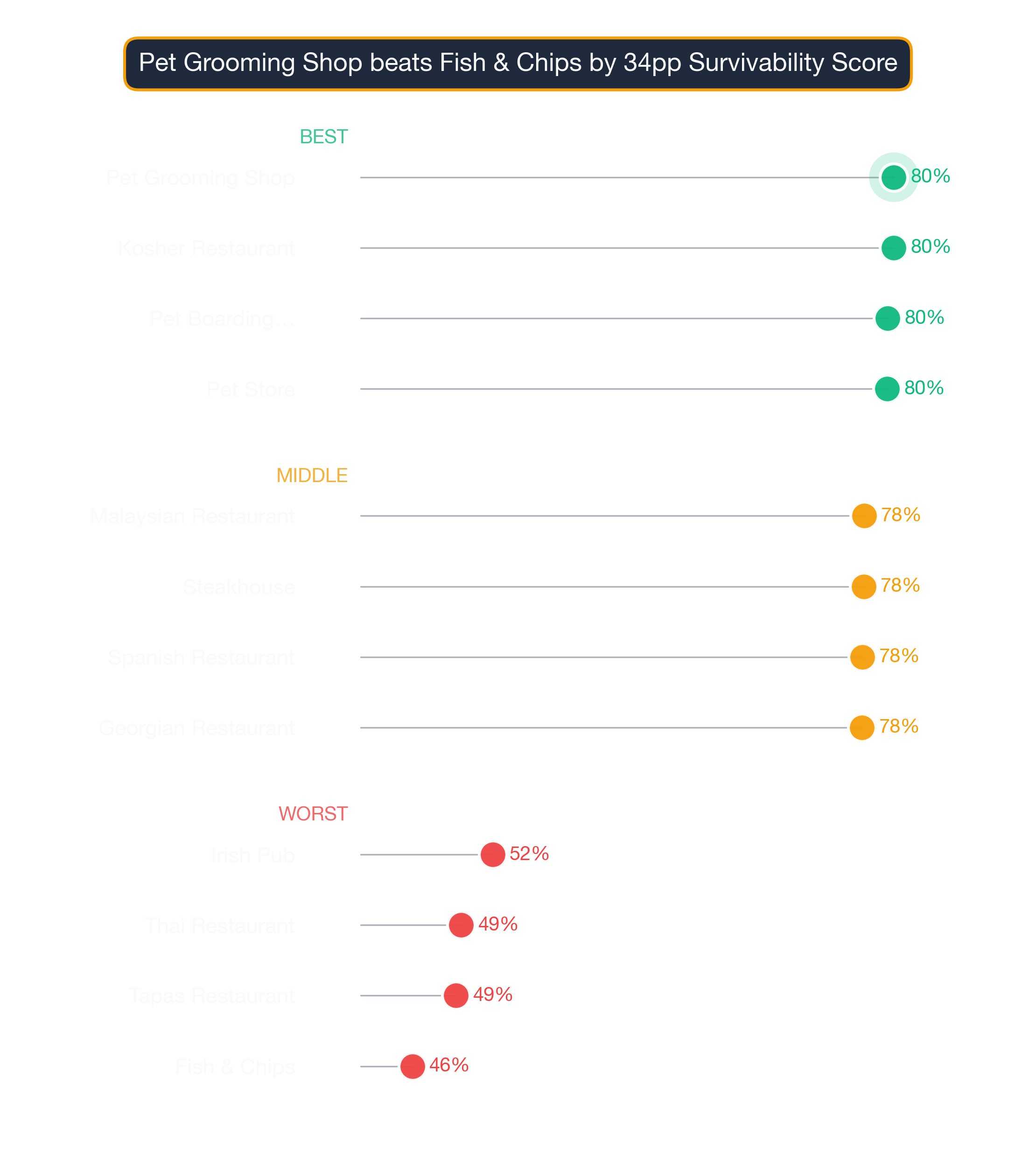Dot plot of Seattle business subtypes — top, middle, and bottom of the survivability distribution.
