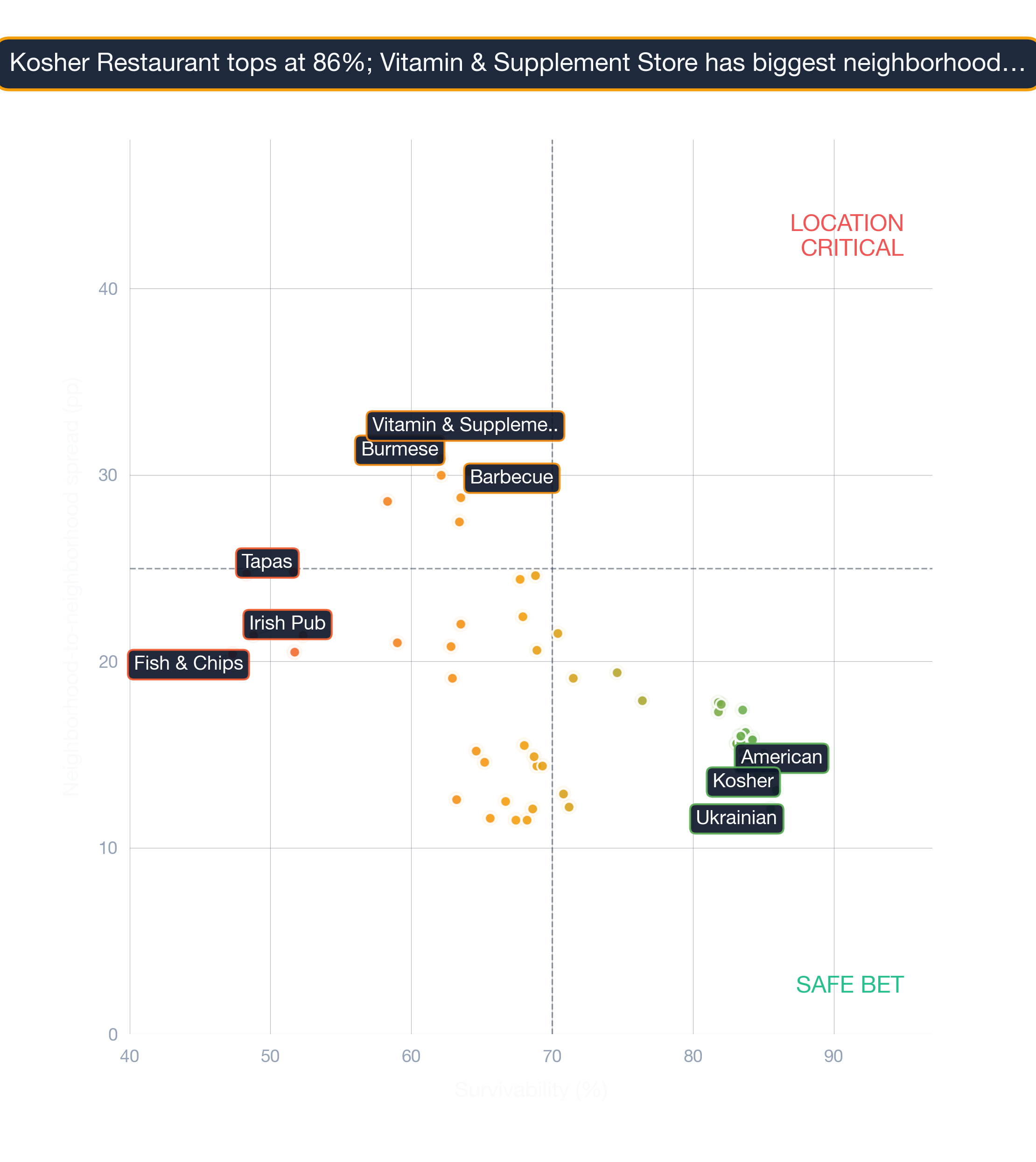 Bubble chart of 105 business subtypes in St. Louis by survivability score, location-spread, and market depth.