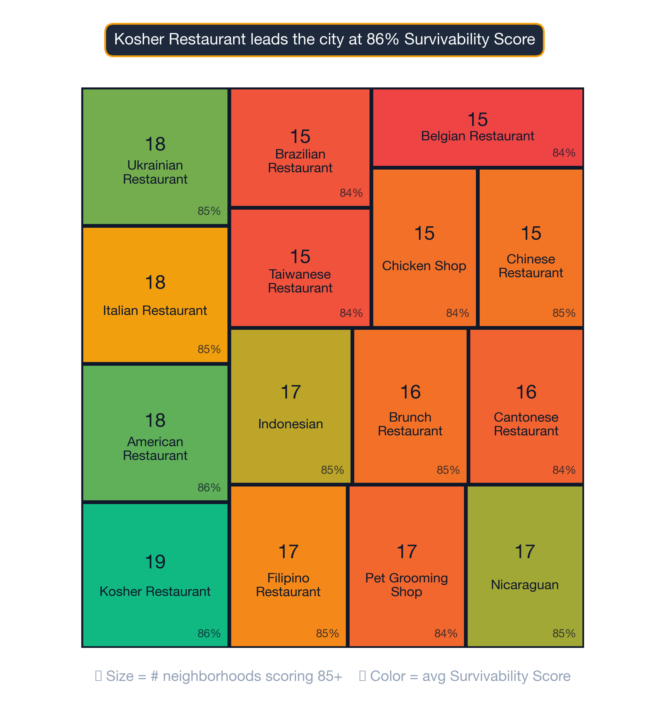Treemap of St. Louis business subtypes ranked by survivability score and elite-neighborhood count.