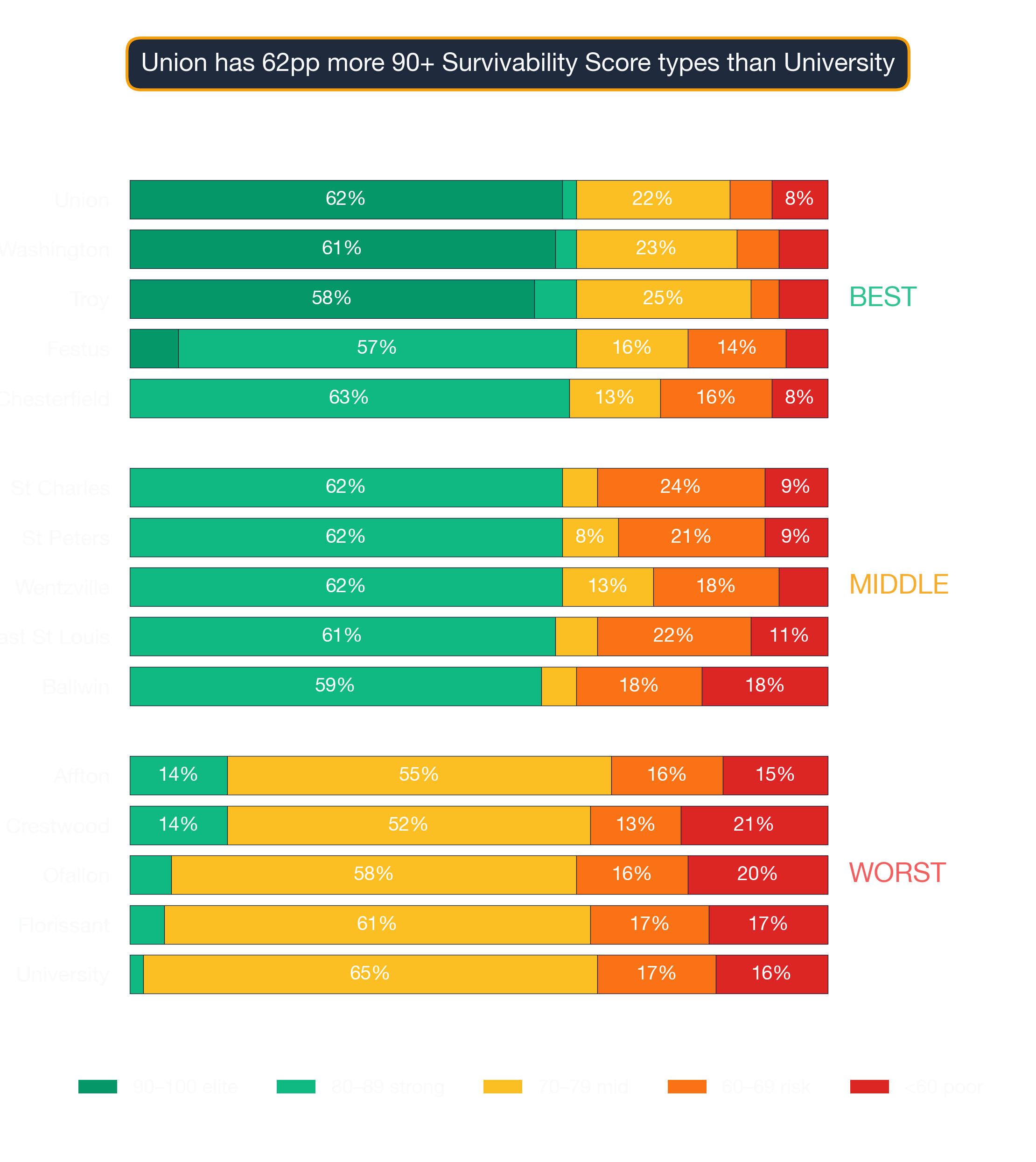 Stacked bar chart showing survivability-score band distribution for top, middle, and bottom St. Louis neighborhoods.