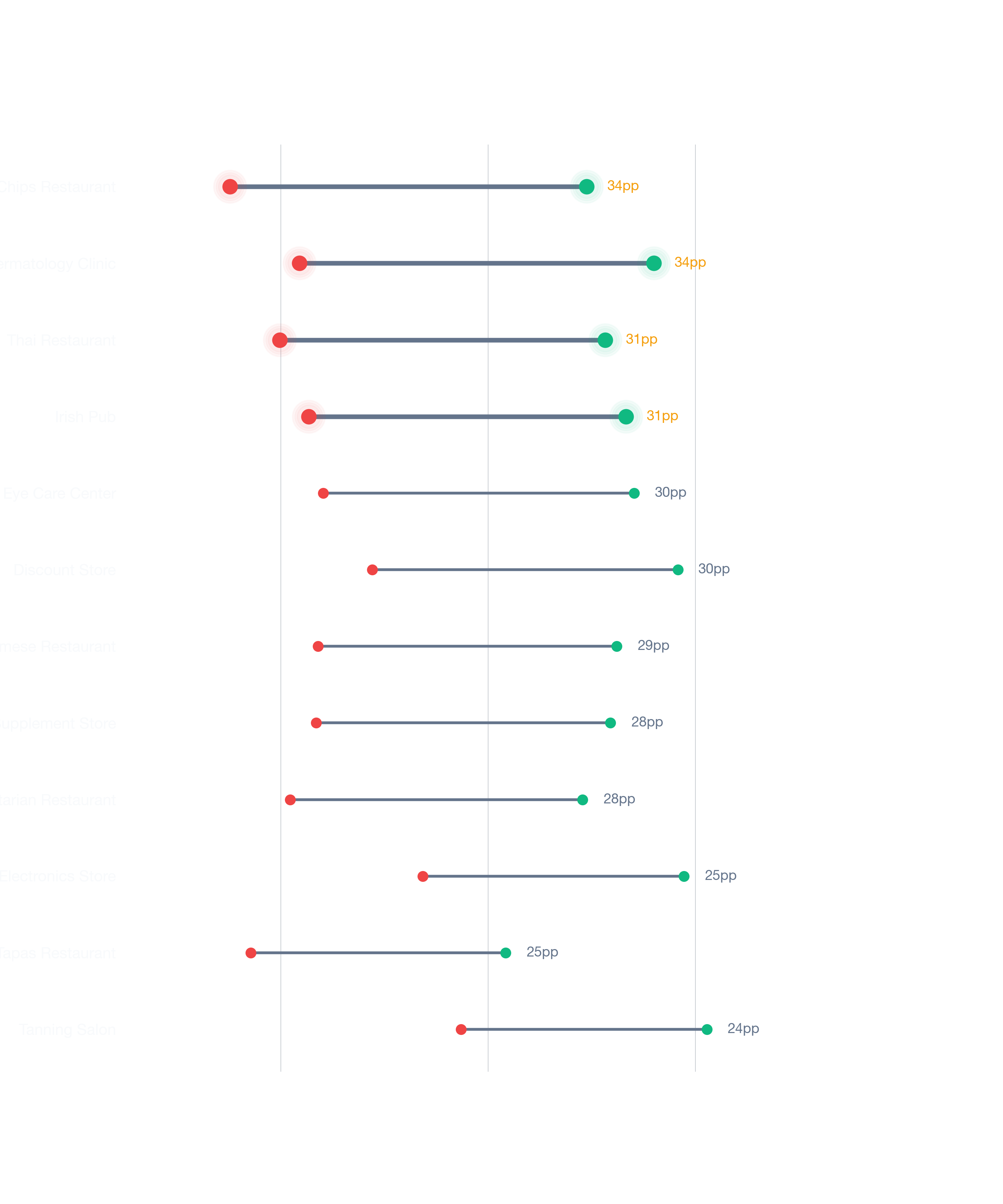 Dumbbell chart of Tampa Bay business types comparing best vs worst neighborhood survivability scores.