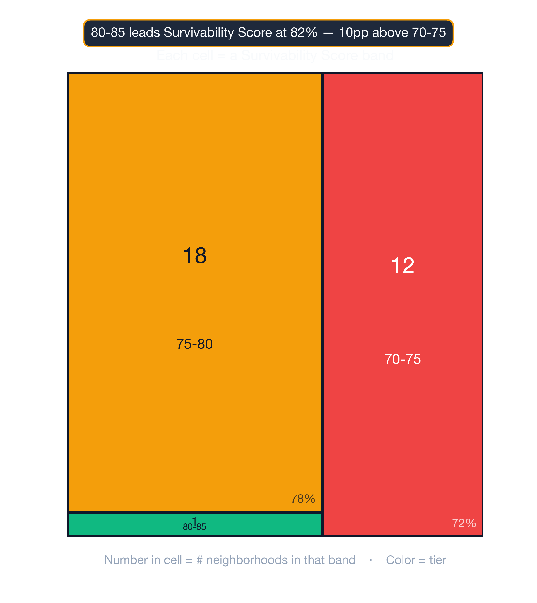 Treemap showing how Tampa Bay neighborhoods distribute across survivability score bands.