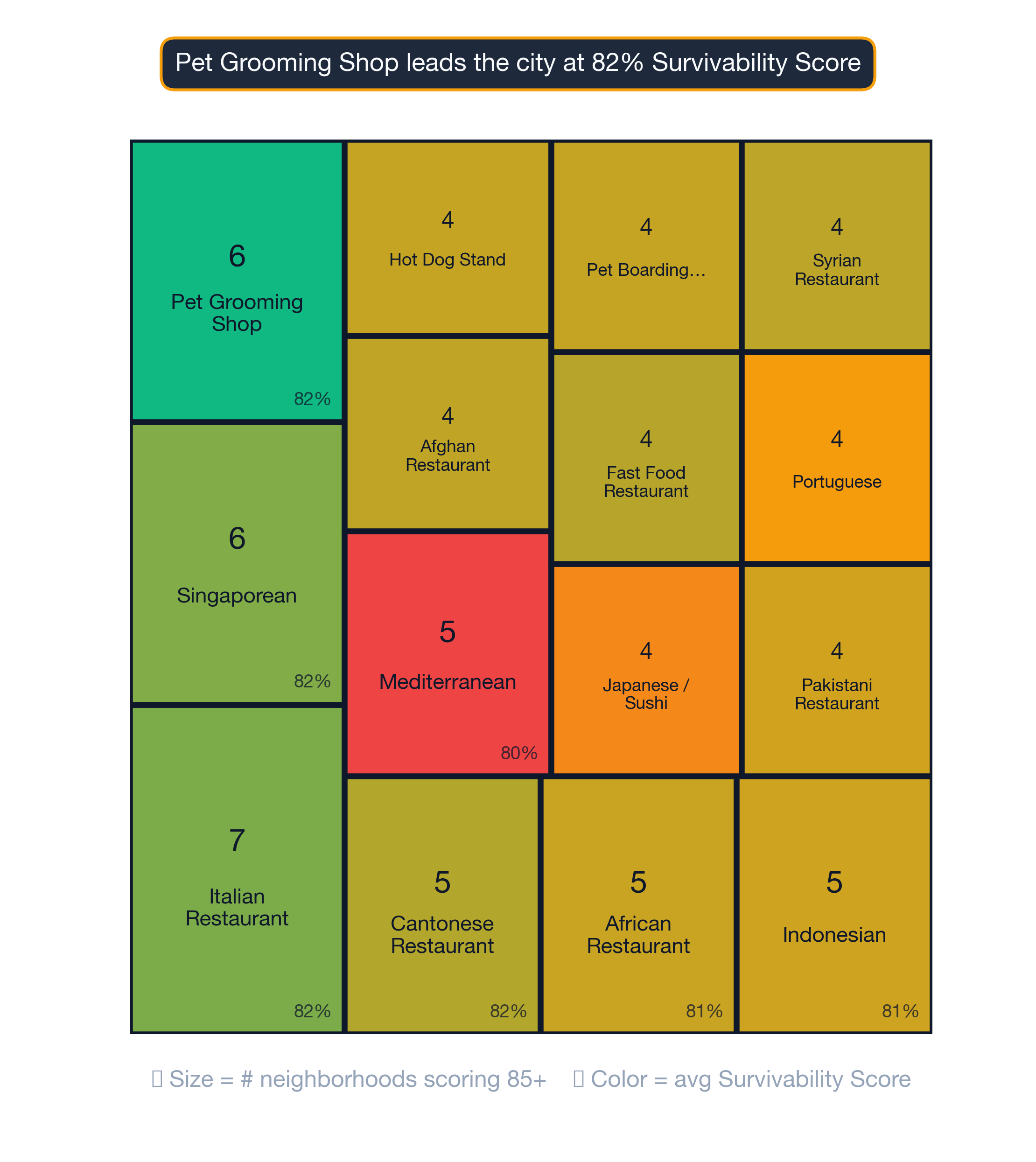 Treemap of Tampa Bay business subtypes ranked by survivability score and elite-neighborhood count.