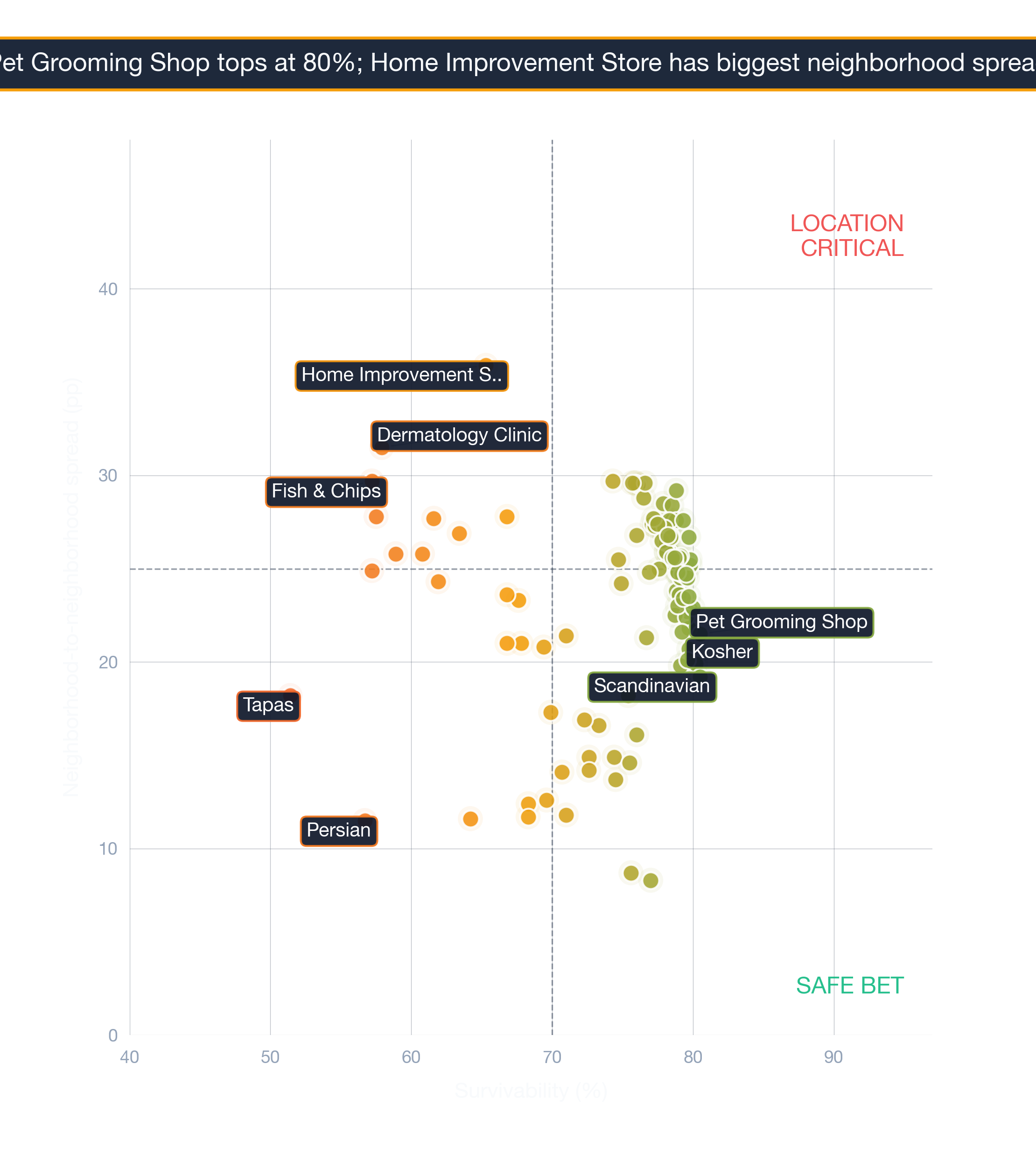 Bubble chart of 110 business subtypes in Washington DC by survivability score, location-spread, and market depth.