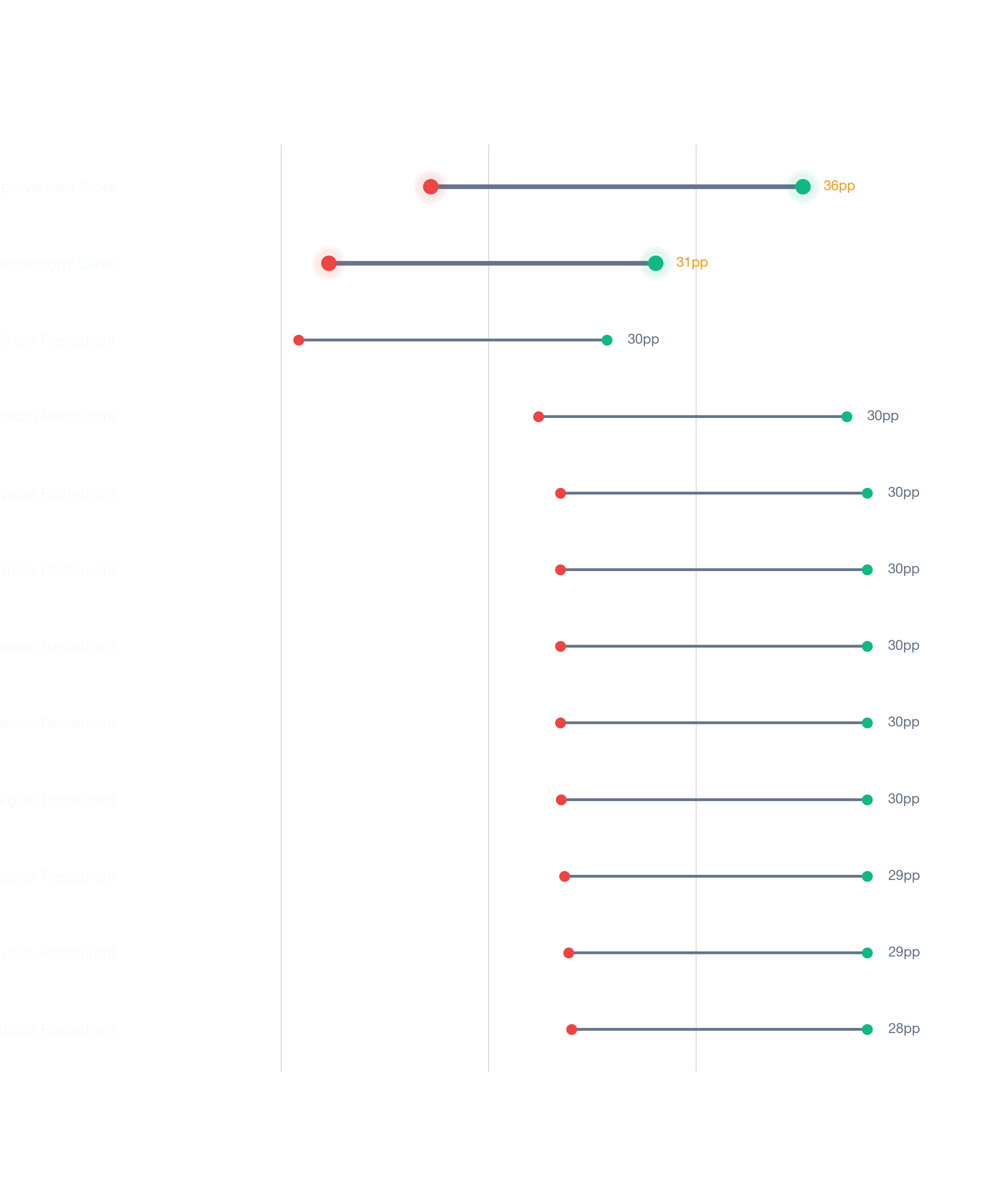 Dumbbell chart of Washington DC business types comparing best vs worst neighborhood survivability scores.